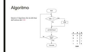 Algoritmo
Questo è l’algoritmo che sta alla base
dell’utilizzo del CRC
 
