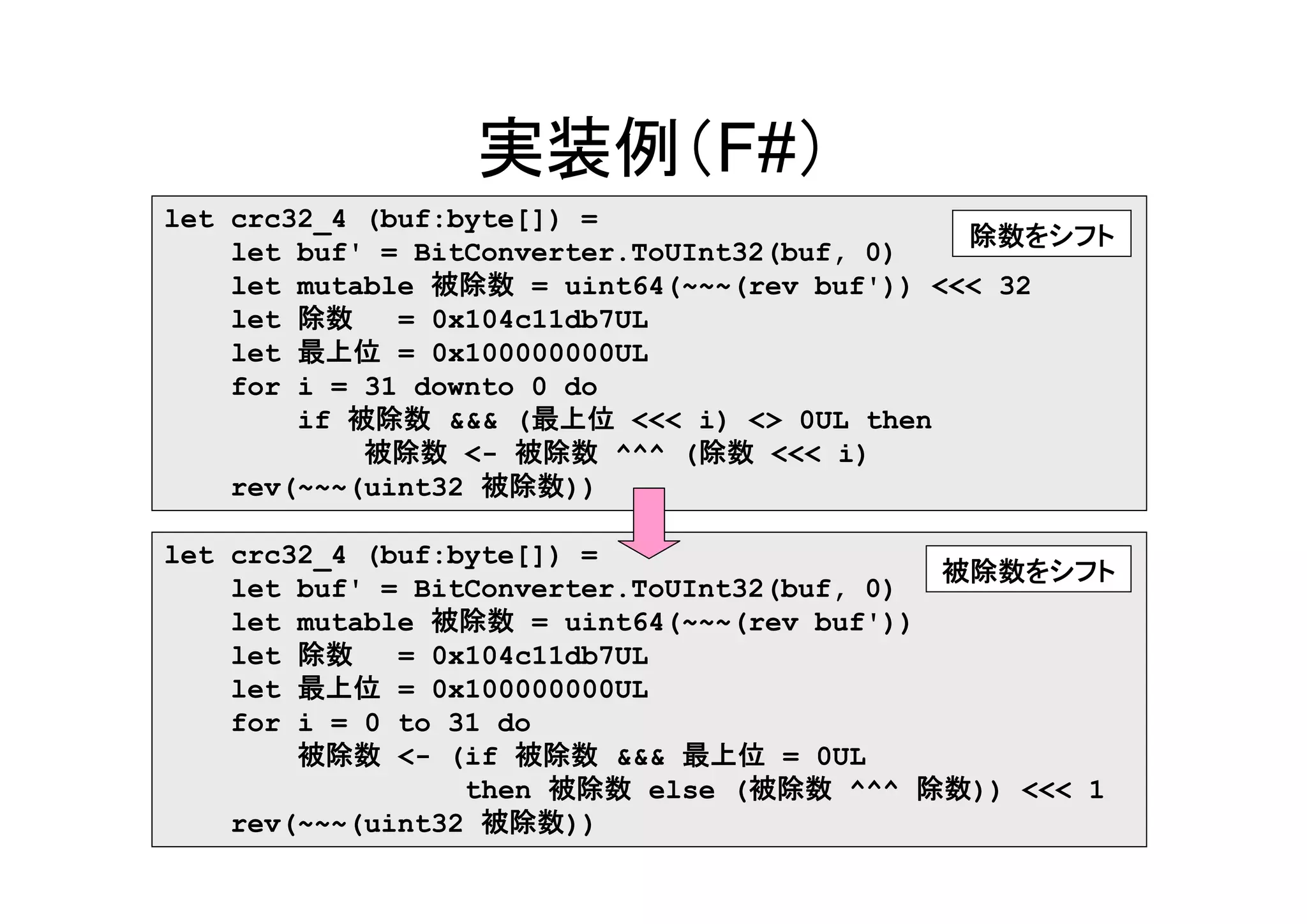 実装例（F#）
let crc32_4 (buf:byte[]) =
                                              除数をシフト
    let buf' = BitConverter.ToUInt32(buf, 0)
    let mutable 被除数 = uint64(~~~(rev buf')) <<< 32
    let 除数    = 0x104c11db7UL
    let 最上位 = 0x100000000UL
    for i = 31 downto 0 do
        if 被除数 &&& (最上位 <<< i) <> 0UL then
            被除数 <- 被除数 ^^^ (除数 <<< i)
    rev(~~~(uint32 被除数))

let crc32_4 (buf:byte[]) =
                                             被除数をシフト
    let buf' = BitConverter.ToUInt32(buf, 0)
    let mutable 被除数 = uint64(~~~(rev buf'))
    let 除数    = 0x104c11db7UL
    let 最上位 = 0x100000000UL
    for i = 0 to 31 do
        被除数 <- (if 被除数 &&& 最上位 = 0UL
                  then 被除数 else (被除数 ^^^ 除数)) <<< 1
    rev(~~~(uint32 被除数))
 