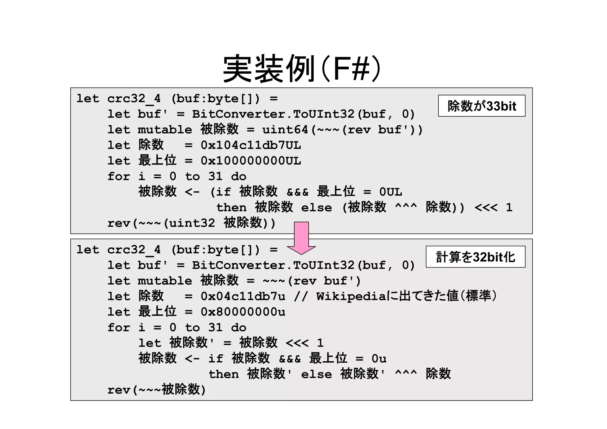 実装例（F#）
let crc32_4 (buf:byte[]) =
                                             除数が33bit
    let buf' = BitConverter.ToUInt32(buf, 0)
    let mutable 被除数 = uint64(~~~(rev buf'))
    let 除数    = 0x104c11db7UL
    let 最上位 = 0x100000000UL
    for i = 0 to 31 do
        被除数 <- (if 被除数 &&& 最上位 = 0UL
                  then 被除数 else (被除数 ^^^ 除数)) <<< 1
    rev(~~~(uint32 被除数))

let crc32_4 (buf:byte[]) =
                                             計算を32bit化
    let buf' = BitConverter.ToUInt32(buf, 0)
    let mutable 被除数 = ~~~(rev buf')
    let 除数    = 0x04c11db7u // Wikipediaに出てきた値（標準）
    let 最上位 = 0x80000000u
    for i = 0 to 31 do
        let 被除数' = 被除数 <<< 1
        被除数 <- if 被除数 &&& 最上位 = 0u
                 then 被除数' else 被除数' ^^^ 除数
    rev(~~~被除数)
 