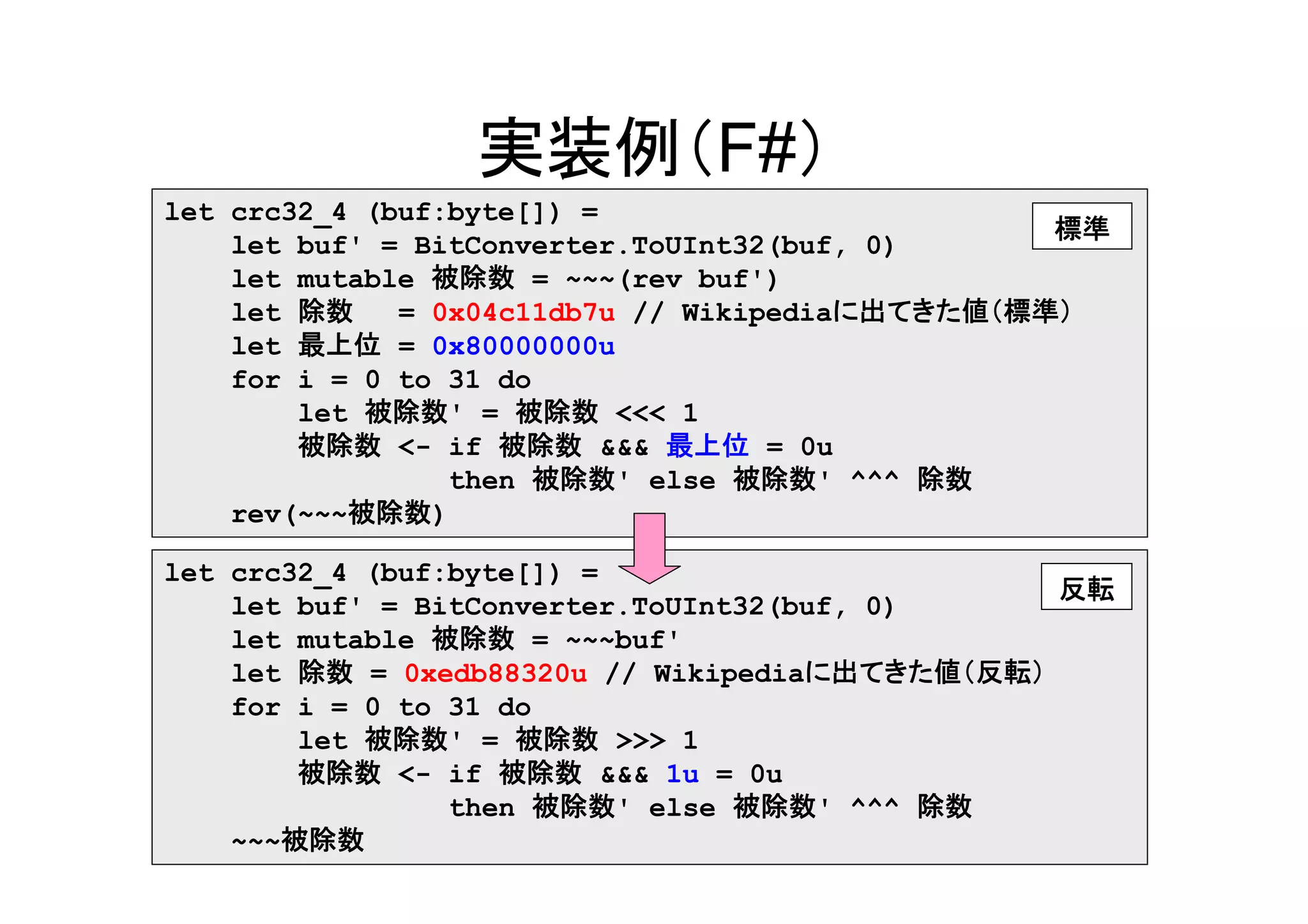 実装例（F#）
let crc32_4 (buf:byte[]) =
                                                 標準
    let buf' = BitConverter.ToUInt32(buf, 0)
    let mutable 被除数 = ~~~(rev buf')
    let 除数    = 0x04c11db7u // Wikipediaに出てきた値（標準）
    let 最上位 = 0x80000000u
    for i = 0 to 31 do
        let 被除数' = 被除数 <<< 1
        被除数 <- if 被除数 &&& 最上位 = 0u
                 then 被除数' else 被除数' ^^^ 除数
    rev(~~~被除数)

let crc32_4 (buf:byte[]) =
                                                反転
    let buf' = BitConverter.ToUInt32(buf, 0)
    let mutable 被除数 = ~~~buf'
    let 除数 = 0xedb88320u // Wikipediaに出てきた値（反転）
    for i = 0 to 31 do
        let 被除数' = 被除数 >>> 1
        被除数 <- if 被除数 &&& 1u = 0u
                 then 被除数' else 被除数' ^^^ 除数
    ~~~被除数
 