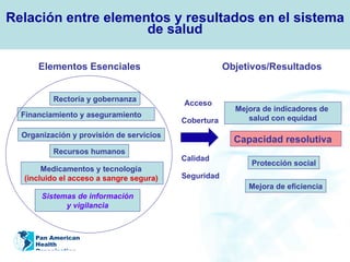 Relación entre elementos y resultados en el sistema de salud Elementos Esenciales Organizaci ó n y provisión de servicios Recursos humanos Sistemas de información y vigilancia Medicamentos y tecnología  (incluido el acceso a sangre segura)   Financiamiento y aseguramiento Rectoría y gobernanza Acceso Cobertura Calidad Seguridad Objetivos/Resultados Mejora de indicadores de  salud con equidad Capacidad resolutiva Protecci ó n social Mejora de eficiencia 
