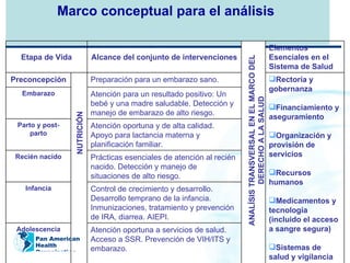 Marco conceptual para el análisis  HUMAN RIGHTS AND RIGHT TO HEALTH  APPROACH NUTRICI Ó N ANAL ÍSIS  TRANSVERSAL EN EL MARCO DEL DERECHO A LA SALUD Atención oportuna a servicios de salud. Acceso a SSR. Prevención de VIH/ITS y embarazo. Adolescencia Control de crecimiento y desarrollo. Desarrollo temprano de la infancia. Inmunizaciones, tratamiento y prevención de IRA, diarrea. AIEPI. Infancia Prácticas esenciales de atención al recién nacido. Detección y manejo de situaciones de alto riesgo.  Recién nacido Atención oportuna y de alta calidad. Apoyo para lactancia materna y planificación familiar.  Parto y post-parto Atención para un resultado positivo: Un beb é  y una madre saludable. Detección y manejo de embarazo de alto riesgo.  Embarazo Rectoría y gobernanza Financiamiento y aseguramiento Organización y provisión de servicios Recursos humanos Medicamentos y tecnología (incluido el acceso a sangre segura)   Sistemas de salud y vigilancia Preparación para un embarazo sano. Preconcepción Elementos Esenciales en el Sistema de Salud Alcance del conjunto de intervenciones Etapa de Vida 