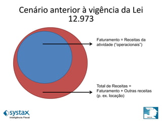 Cenário anterior à vigência da Lei
12.973
Faturamento = Receitas da
atividade (“operacionais”)
Total de Receitas =
Faturamento + Outras receitas
(p. ex. locação)
 