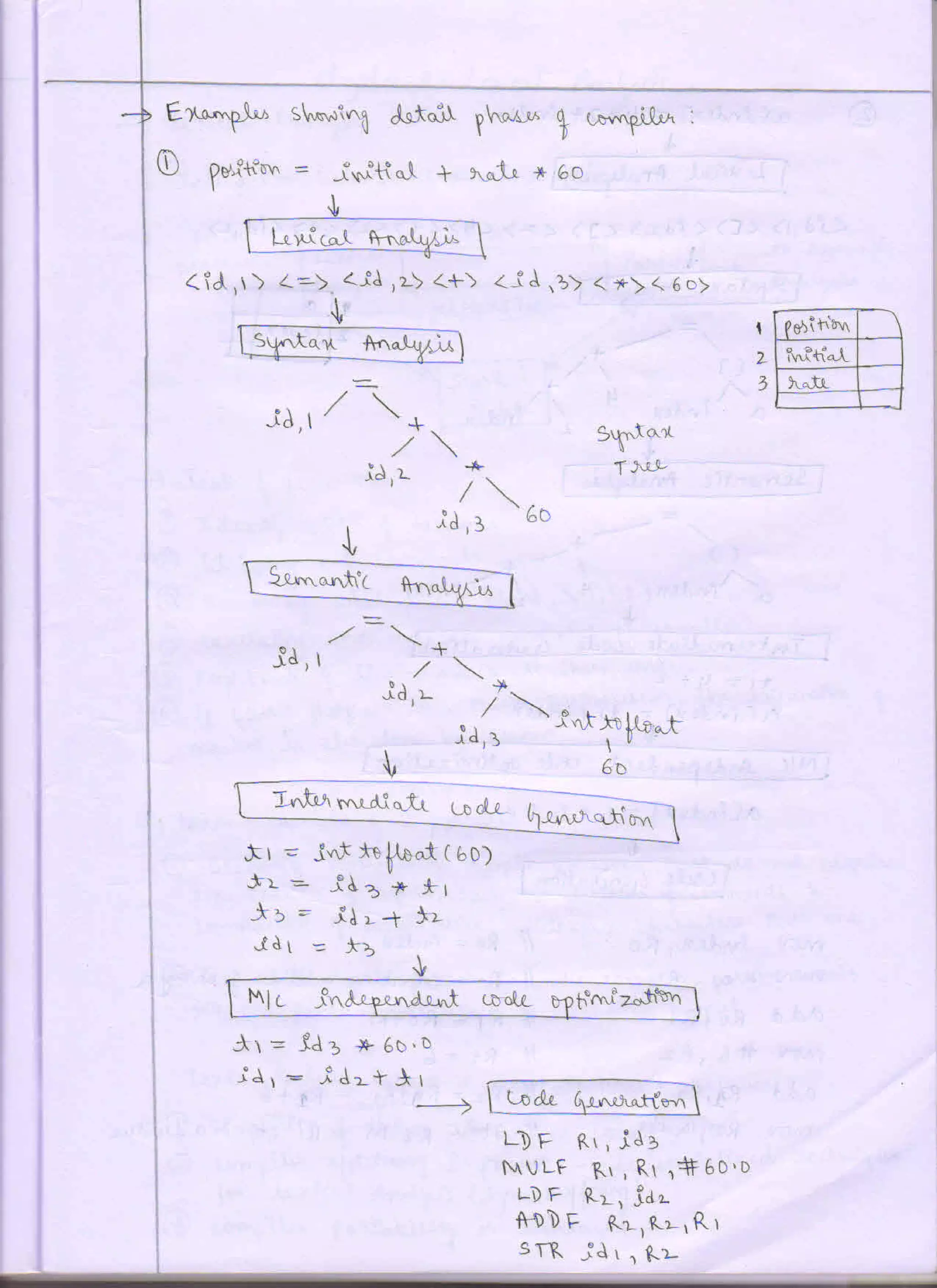 Prof Chethan Raj C, System software - compiler design