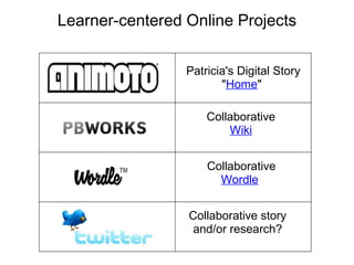 Learner-centered Online Projects


                 Patricia's Digital Story
                        "Home"

                     Collaborative
                         Wiki


                     Collaborative
                       Wordle 


                 Collaborative story 
                 and/or research?
 