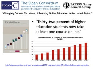 "Changing Course: Ten Years of Tracking Online Education in the United States”


                                 • “Thirty-two percent of higher
                                   education students now take
                                   at least one course online.”




  http://sloanconsortium.org/news_press/january2013_new-study-over-67-million-students-learning-online
 