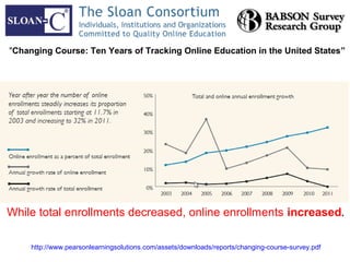 "Changing Course: Ten Years of Tracking Online Education in the United States”




While total enrollments decreased, online enrollments increased.

     http://www.pearsonlearningsolutions.com/assets/downloads/reports/changing-course-survey.pdf
 