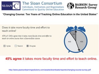 "Changing Course: Ten Years of Tracking Online Education in the United States”




  45% agree it takes more faculty time and effort to teach online .


     http://www.pearsonlearningsolutions.com/assets/downloads/reports/changing-course-survey.pdf
 