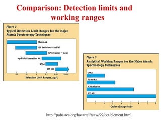 Comparison: Detection limits and
working ranges
http://pubs.acs.org/hotartcl/tcaw/99/oct/element.html
 