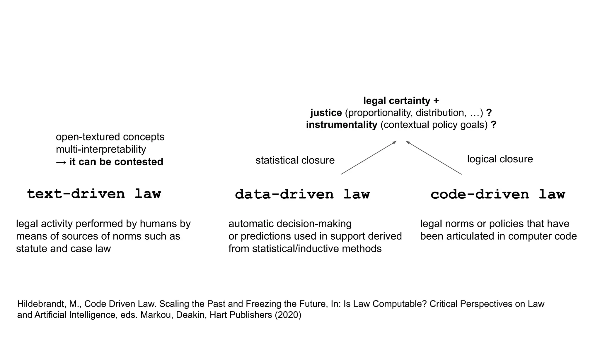code-driven law
data-driven law
text-driven law
Hildebrandt, M., Code Driven Law. Scaling the Past and Freezing the Future, In: Is Law Computable? Critical Perspectives on Law
and Artificial Intelligence, eds. Markou, Deakin, Hart Publishers (2020)
legal activity performed by humans by
means of sources of norms such as
statute and case law
open-textured concepts
multi-interpretability
→ it can be contested statistical closure logical closure
legal certainty +
justice (proportionality, distribution, …) ?
instrumentality (contextual policy goals) ?
legal norms or policies that have
been articulated in computer code
automatic decision-making
or predictions used in support derived
from statistical/inductive methods
 