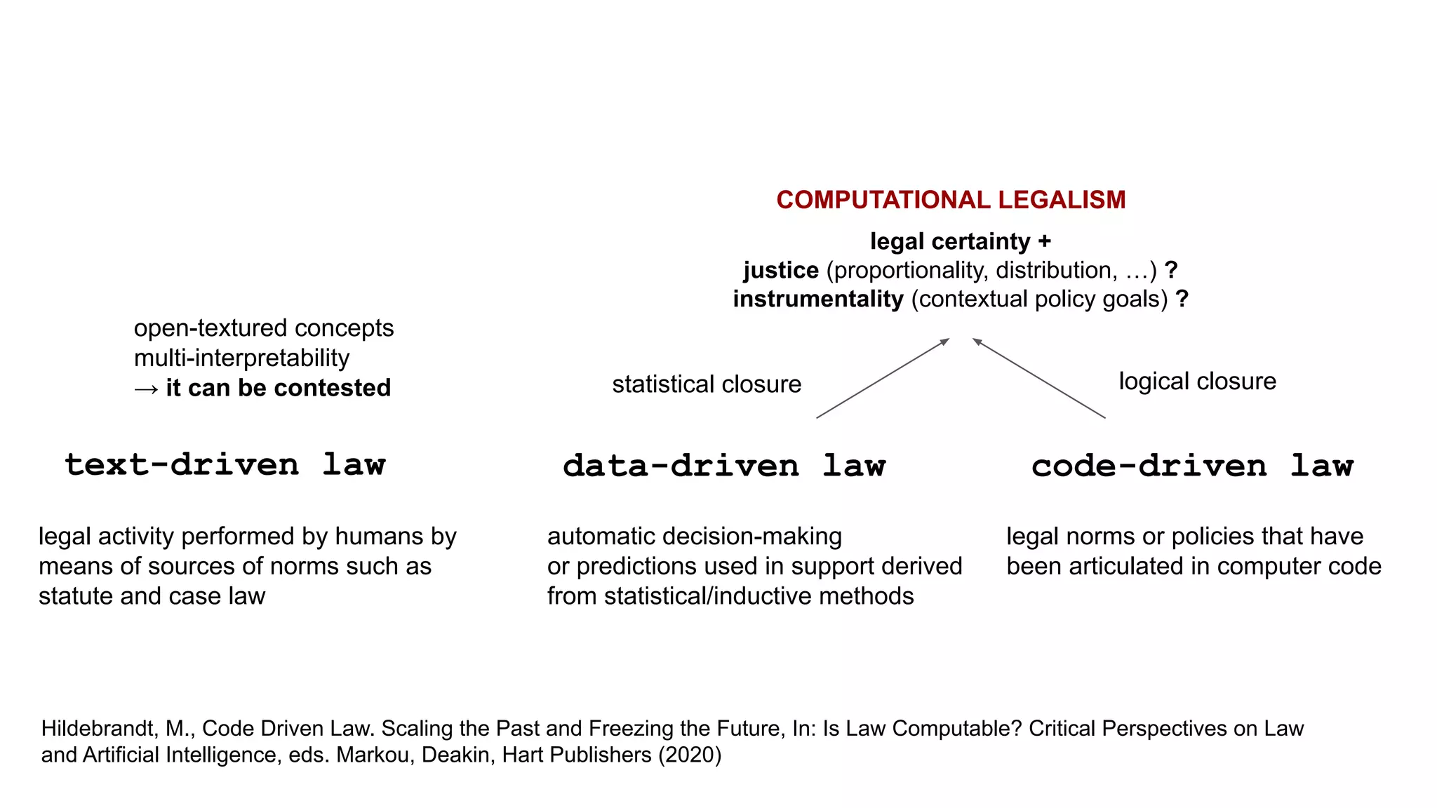 code-driven law
data-driven law
text-driven law
Hildebrandt, M., Code Driven Law. Scaling the Past and Freezing the Future, In: Is Law Computable? Critical Perspectives on Law
and Artificial Intelligence, eds. Markou, Deakin, Hart Publishers (2020)
legal activity performed by humans by
means of sources of norms such as
statute and case law
open-textured concepts
multi-interpretability
→ it can be contested statistical closure logical closure
COMPUTATIONAL LEGALISM
legal certainty +
justice (proportionality, distribution, …) ?
instrumentality (contextual policy goals) ?
legal norms or policies that have
been articulated in computer code
automatic decision-making
or predictions used in support derived
from statistical/inductive methods
 