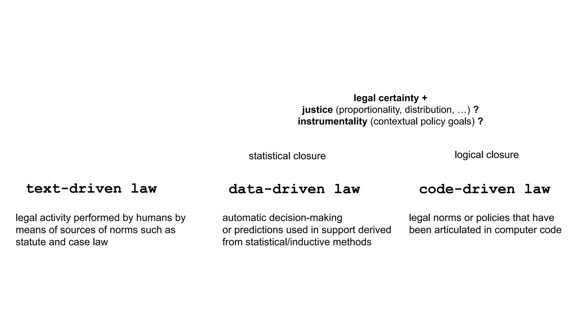 code-driven law
data-driven law
text-driven law
legal activity performed by humans by
means of sources of norms such as
statute and case law
legal norms or policies that have
been articulated in computer code
automatic decision-making
or predictions used in support derived
from statistical/inductive methods
statistical closure logical closure
legal certainty +
justice (proportionality, distribution, …) ?
instrumentality (contextual policy goals) ?
 