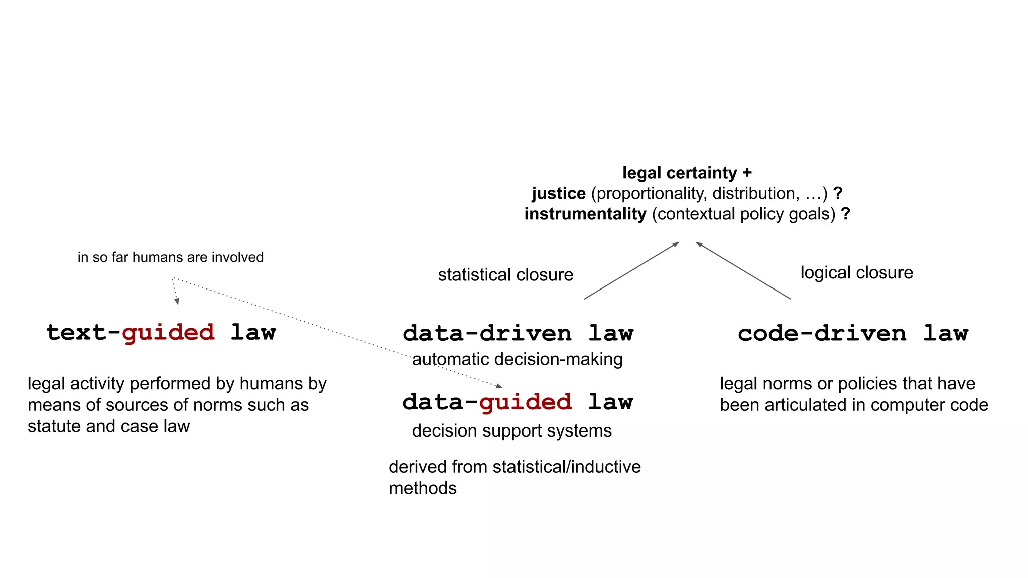code-driven law
data-driven law
text-guided law
legal activity performed by humans by
means of sources of norms such as
statute and case law decision support systems
statistical closure logical closure
legal certainty +
justice (proportionality, distribution, …) ?
instrumentality (contextual policy goals) ?
in so far humans are involved
data-guided law
automatic decision-making
derived from statistical/inductive
methods
legal norms or policies that have
been articulated in computer code
 