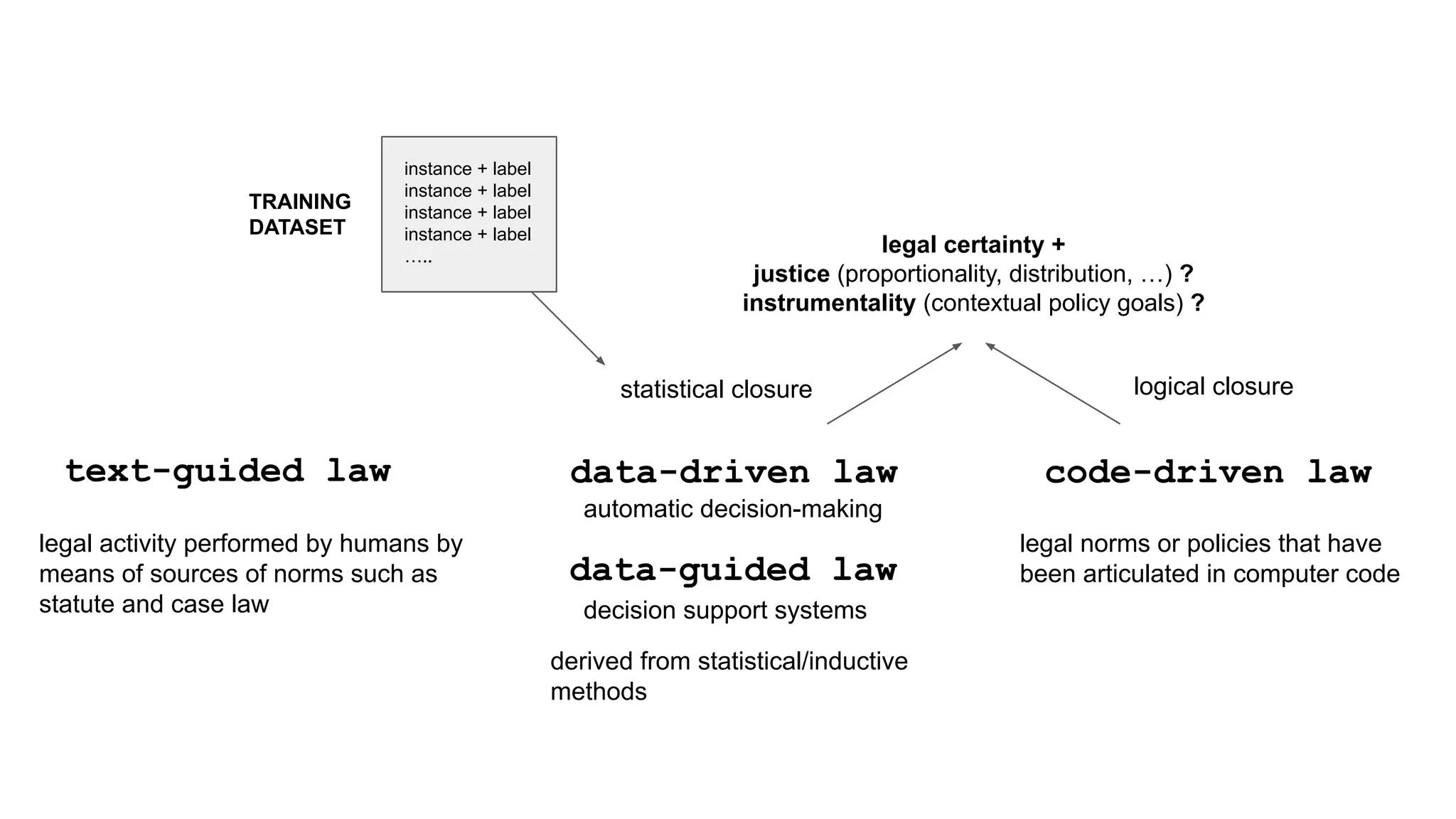 code-driven law
data-driven law
text-guided law
legal activity performed by humans by
means of sources of norms such as
statute and case law decision support systems
statistical closure logical closure
legal certainty +
justice (proportionality, distribution, …) ?
instrumentality (contextual policy goals) ?
data-guided law
automatic decision-making
derived from statistical/inductive
methods
instance + label
instance + label
instance + label
instance + label
…..
TRAINING
DATASET
legal norms or policies that have
been articulated in computer code
 