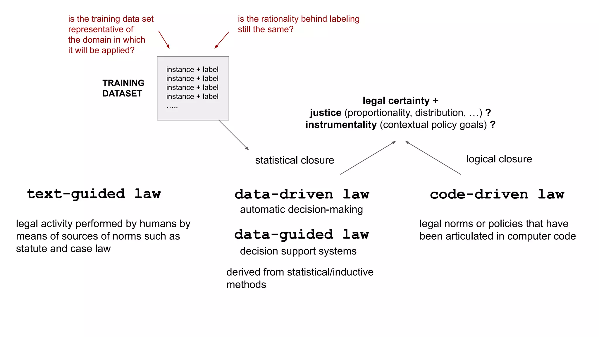 code-driven law
data-driven law
text-guided law
legal activity performed by humans by
means of sources of norms such as
statute and case law decision support systems
statistical closure logical closure
legal certainty +
justice (proportionality, distribution, …) ?
instrumentality (contextual policy goals) ?
data-guided law
automatic decision-making
derived from statistical/inductive
methods
instance + label
instance + label
instance + label
instance + label
…..
is the training data set
representative of
the domain in which
it will be applied?
is the rationality behind labeling
still the same?
TRAINING
DATASET
legal norms or policies that have
been articulated in computer code
 