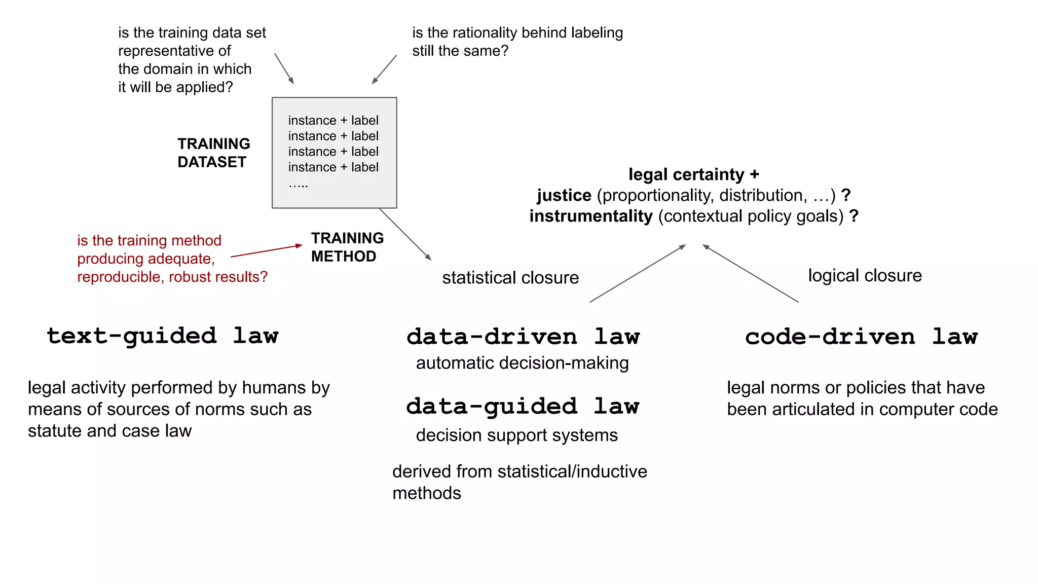 code-driven law
data-driven law
text-guided law
legal activity performed by humans by
means of sources of norms such as
statute and case law decision support systems
statistical closure logical closure
legal certainty +
justice (proportionality, distribution, …) ?
instrumentality (contextual policy goals) ?
data-guided law
automatic decision-making
derived from statistical/inductive
methods
instance + label
instance + label
instance + label
instance + label
…..
is the training data set
representative of
the domain in which
it will be applied?
is the rationality behind labeling
still the same?
TRAINING
DATASET
is the training method
producing adequate,
reproducible, robust results?
TRAINING
METHOD
legal norms or policies that have
been articulated in computer code
 