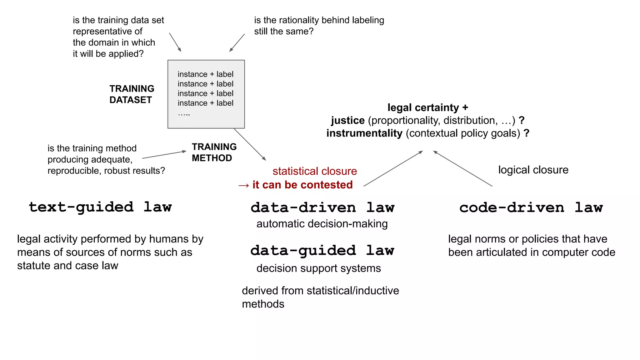 code-driven law
data-driven law
text-guided law
legal activity performed by humans by
means of sources of norms such as
statute and case law decision support systems
statistical closure logical closure
legal certainty +
justice (proportionality, distribution, …) ?
instrumentality (contextual policy goals) ?
data-guided law
automatic decision-making
derived from statistical/inductive
methods
instance + label
instance + label
instance + label
instance + label
…..
is the training data set
representative of
the domain in which
it will be applied?
is the rationality behind labeling
still the same?
TRAINING
DATASET
is the training method
producing adequate,
reproducible, robust results?
TRAINING
METHOD
→ it can be contested
legal norms or policies that have
been articulated in computer code
 
