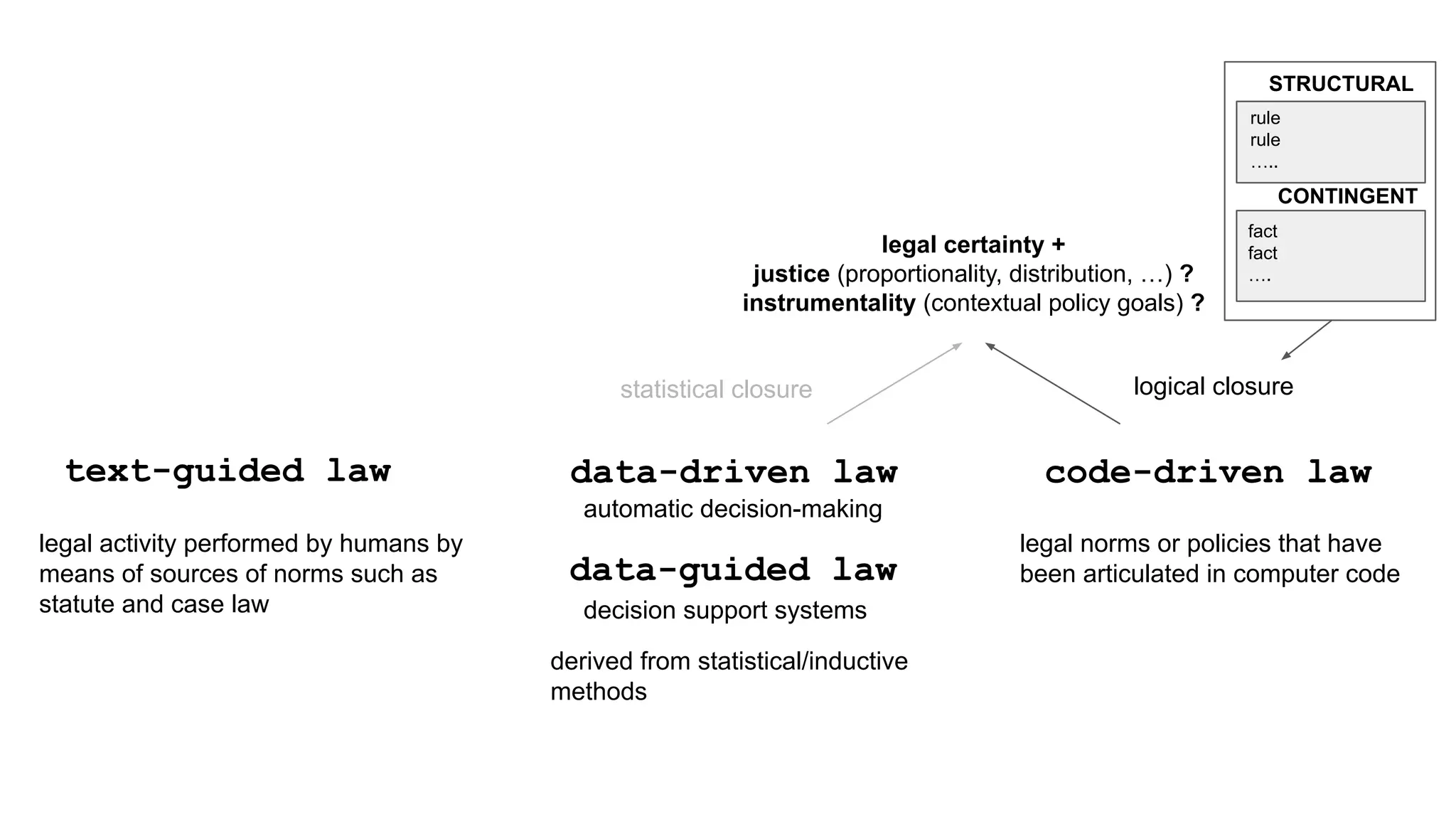 code-driven law
data-driven law
text-guided law
legal activity performed by humans by
means of sources of norms such as
statute and case law decision support systems
statistical closure logical closure
legal certainty +
justice (proportionality, distribution, …) ?
instrumentality (contextual policy goals) ?
data-guided law
automatic decision-making
derived from statistical/inductive
methods
fact
fact
….
STRUCTURAL
rule
rule
…..
CONTINGENT
legal norms or policies that have
been articulated in computer code
 