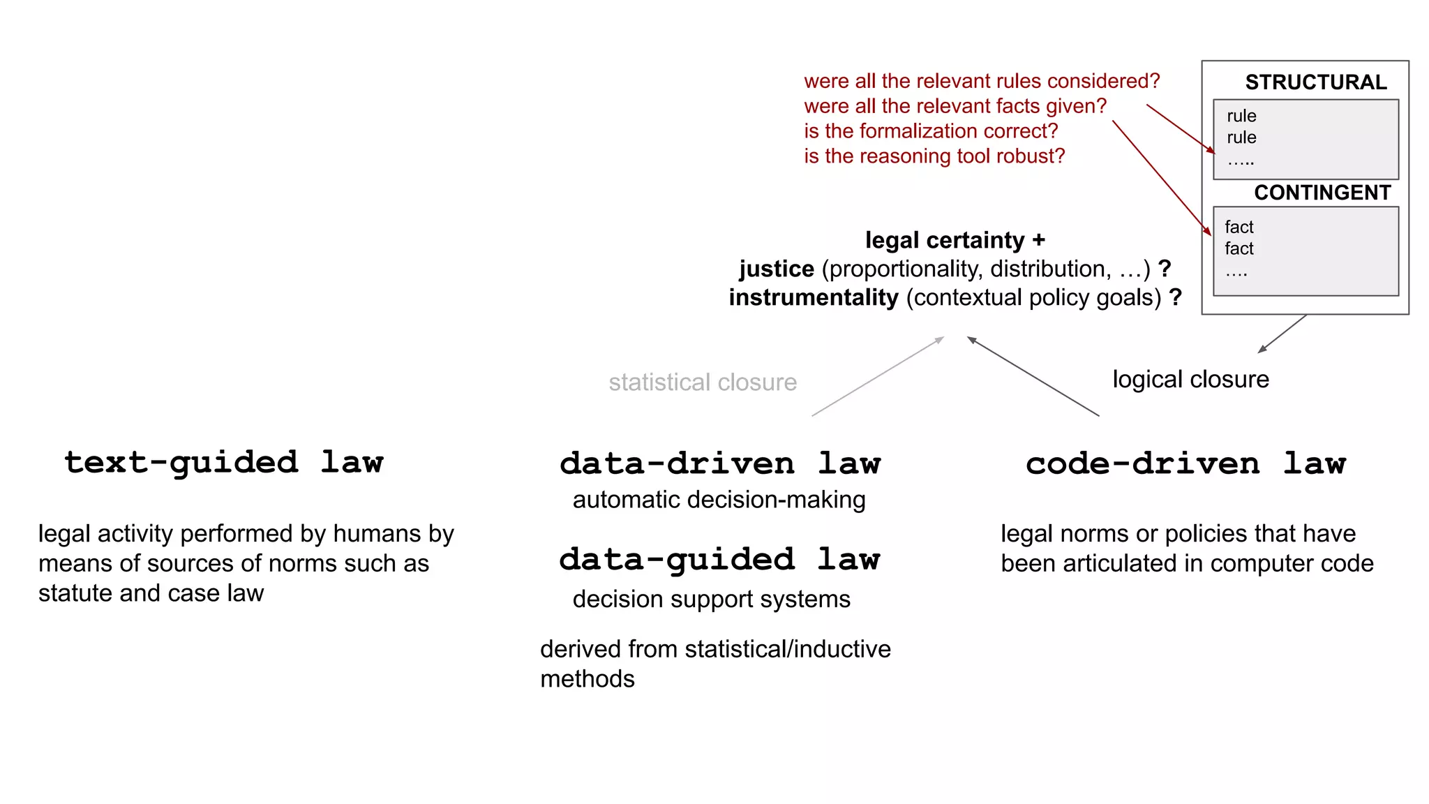 code-driven law
data-driven law
text-guided law
legal activity performed by humans by
means of sources of norms such as
statute and case law decision support systems
statistical closure logical closure
legal certainty +
justice (proportionality, distribution, …) ?
instrumentality (contextual policy goals) ?
data-guided law
automatic decision-making
derived from statistical/inductive
methods
fact
fact
….
STRUCTURAL
rule
rule
…..
CONTINGENT
were all the relevant rules considered?
were all the relevant facts given?
is the formalization correct?
is the reasoning tool robust?
legal norms or policies that have
been articulated in computer code
 