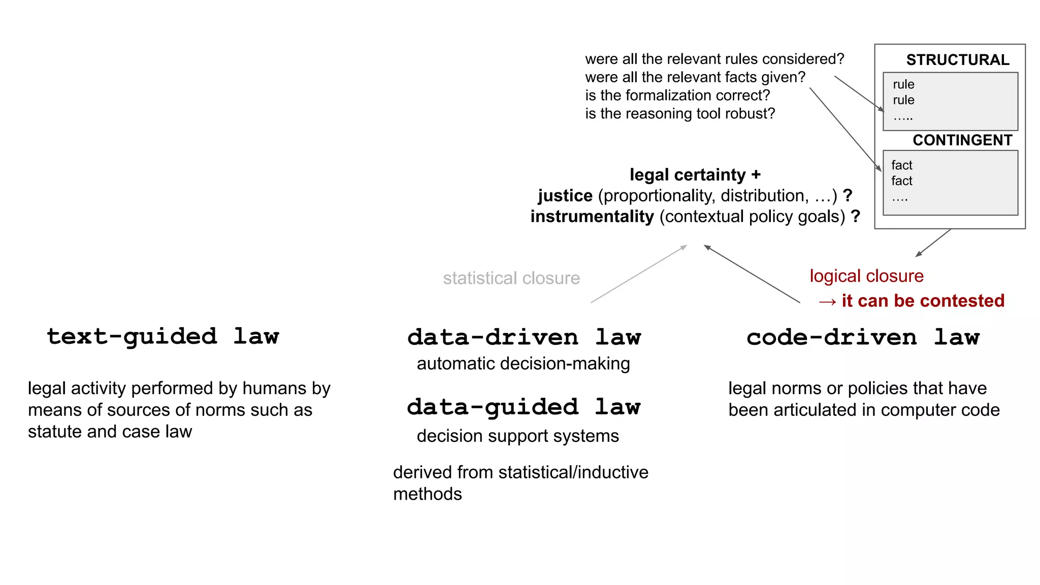 code-driven law
data-driven law
text-guided law
legal activity performed by humans by
means of sources of norms such as
statute and case law decision support systems
statistical closure logical closure
legal certainty +
justice (proportionality, distribution, …) ?
instrumentality (contextual policy goals) ?
data-guided law
automatic decision-making
derived from statistical/inductive
methods
fact
fact
….
STRUCTURAL
rule
rule
…..
CONTINGENT
→ it can be contested
were all the relevant rules considered?
were all the relevant facts given?
is the formalization correct?
is the reasoning tool robust?
legal norms or policies that have
been articulated in computer code
 