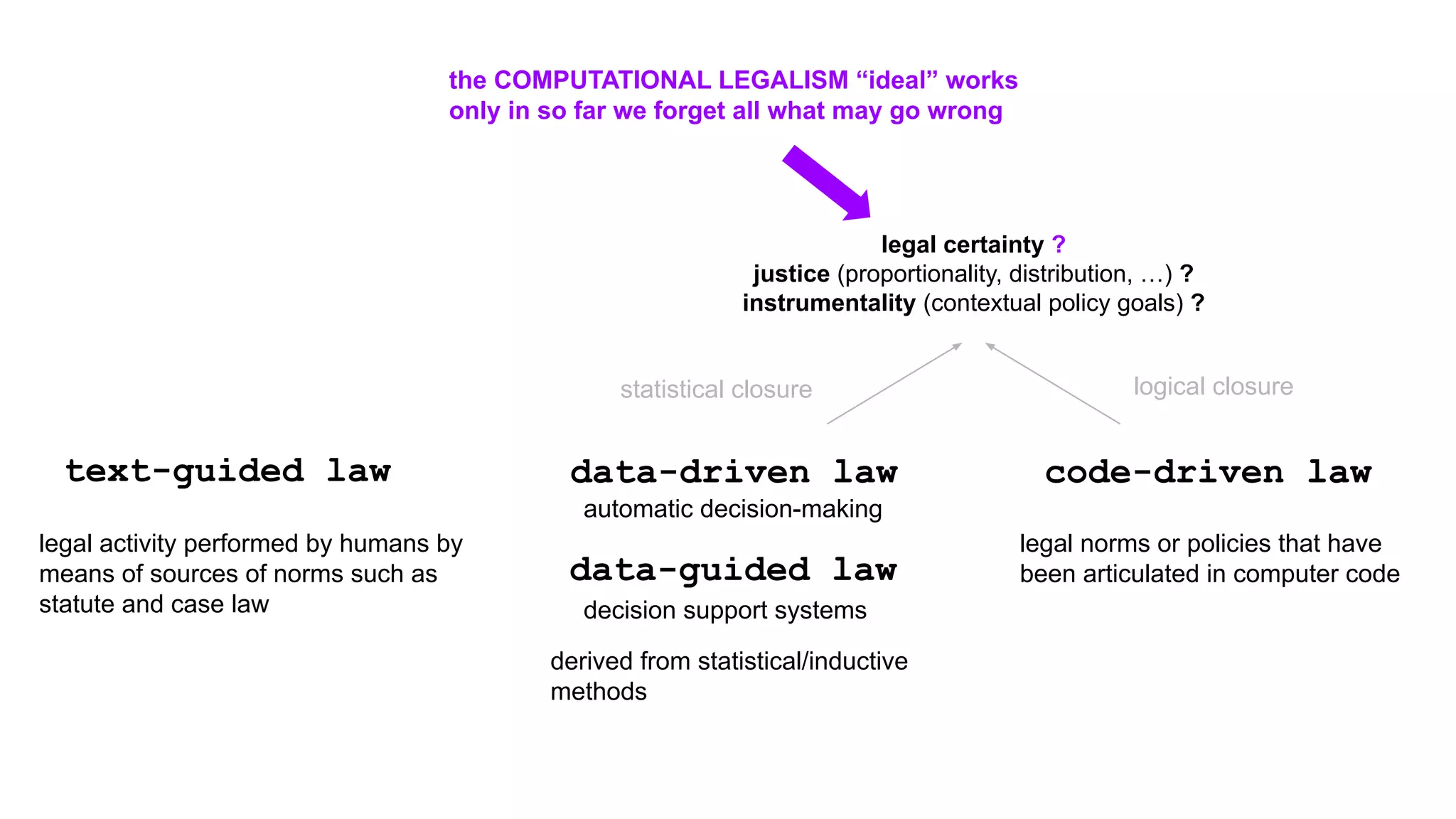 code-driven law
data-driven law
text-guided law
legal activity performed by humans by
means of sources of norms such as
statute and case law decision support systems
statistical closure logical closure
legal certainty ?
justice (proportionality, distribution, …) ?
instrumentality (contextual policy goals) ?
data-guided law
automatic decision-making
derived from statistical/inductive
methods
the COMPUTATIONAL LEGALISM “ideal” works
only in so far we forget all what may go wrong
legal norms or policies that have
been articulated in computer code
 