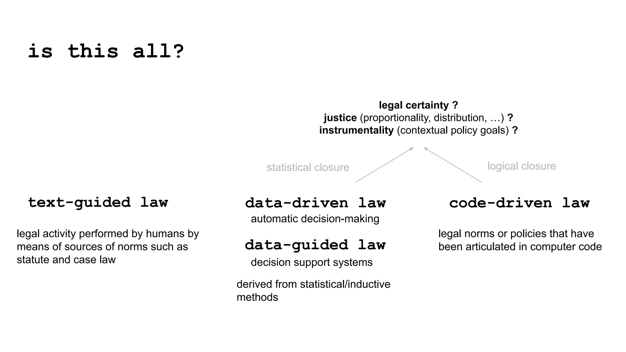 code-driven law
data-driven law
text-guided law
legal activity performed by humans by
means of sources of norms such as
statute and case law decision support systems
statistical closure logical closure
legal certainty ?
justice (proportionality, distribution, …) ?
instrumentality (contextual policy goals) ?
data-guided law
automatic decision-making
derived from statistical/inductive
methods
is this all?
legal norms or policies that have
been articulated in computer code
 