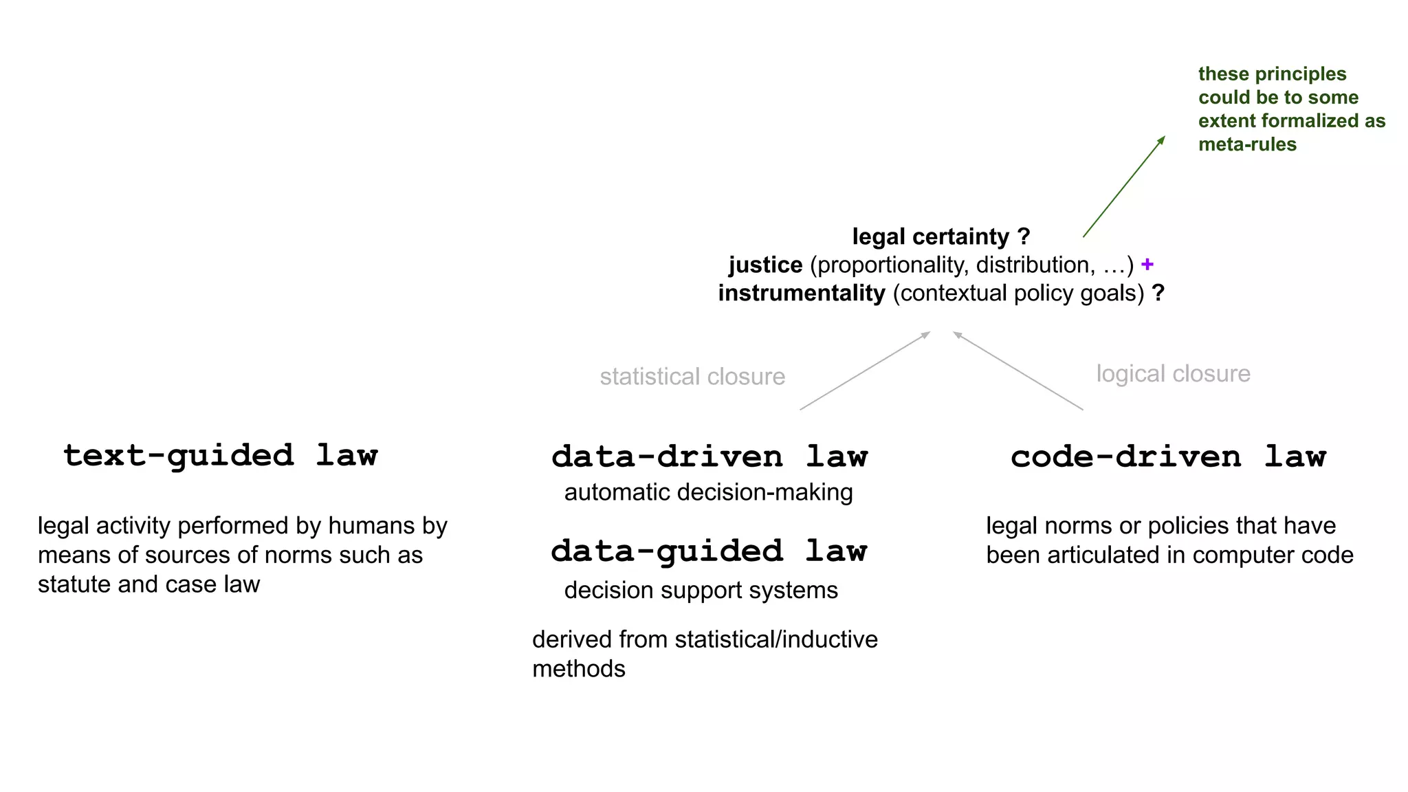 code-driven law
data-driven law
text-guided law
legal activity performed by humans by
means of sources of norms such as
statute and case law decision support systems
statistical closure logical closure
legal certainty ?
justice (proportionality, distribution, …) +
instrumentality (contextual policy goals) ?
data-guided law
automatic decision-making
derived from statistical/inductive
methods
these principles
could be to some
extent formalized as
meta-rules
legal norms or policies that have
been articulated in computer code
 