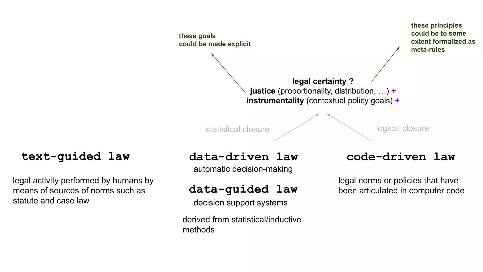code-driven law
data-driven law
text-guided law
legal activity performed by humans by
means of sources of norms such as
statute and case law decision support systems
statistical closure logical closure
legal certainty ?
justice (proportionality, distribution, …) +
instrumentality (contextual policy goals) +
data-guided law
automatic decision-making
derived from statistical/inductive
methods
these principles
could be to some
extent formalized as
meta-rules
these goals
could be made explicit
legal norms or policies that have
been articulated in computer code
 