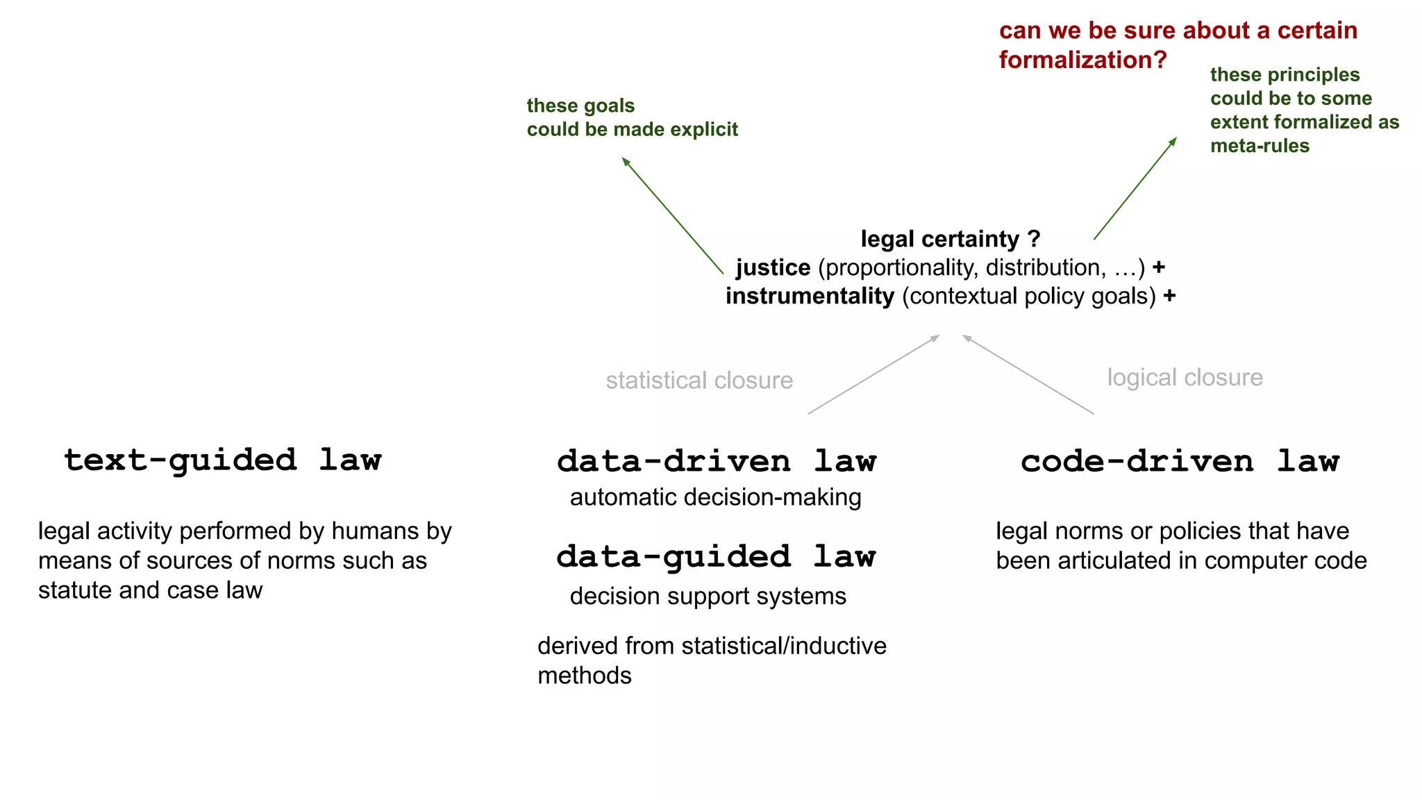 code-driven law
data-driven law
text-guided law
legal activity performed by humans by
means of sources of norms such as
statute and case law decision support systems
statistical closure logical closure
legal certainty ?
justice (proportionality, distribution, …) +
instrumentality (contextual policy goals) +
data-guided law
automatic decision-making
derived from statistical/inductive
methods
these principles
could be to some
extent formalized as
meta-rules
these goals
could be made explicit
can we be sure about a certain
formalization?
legal norms or policies that have
been articulated in computer code
 
