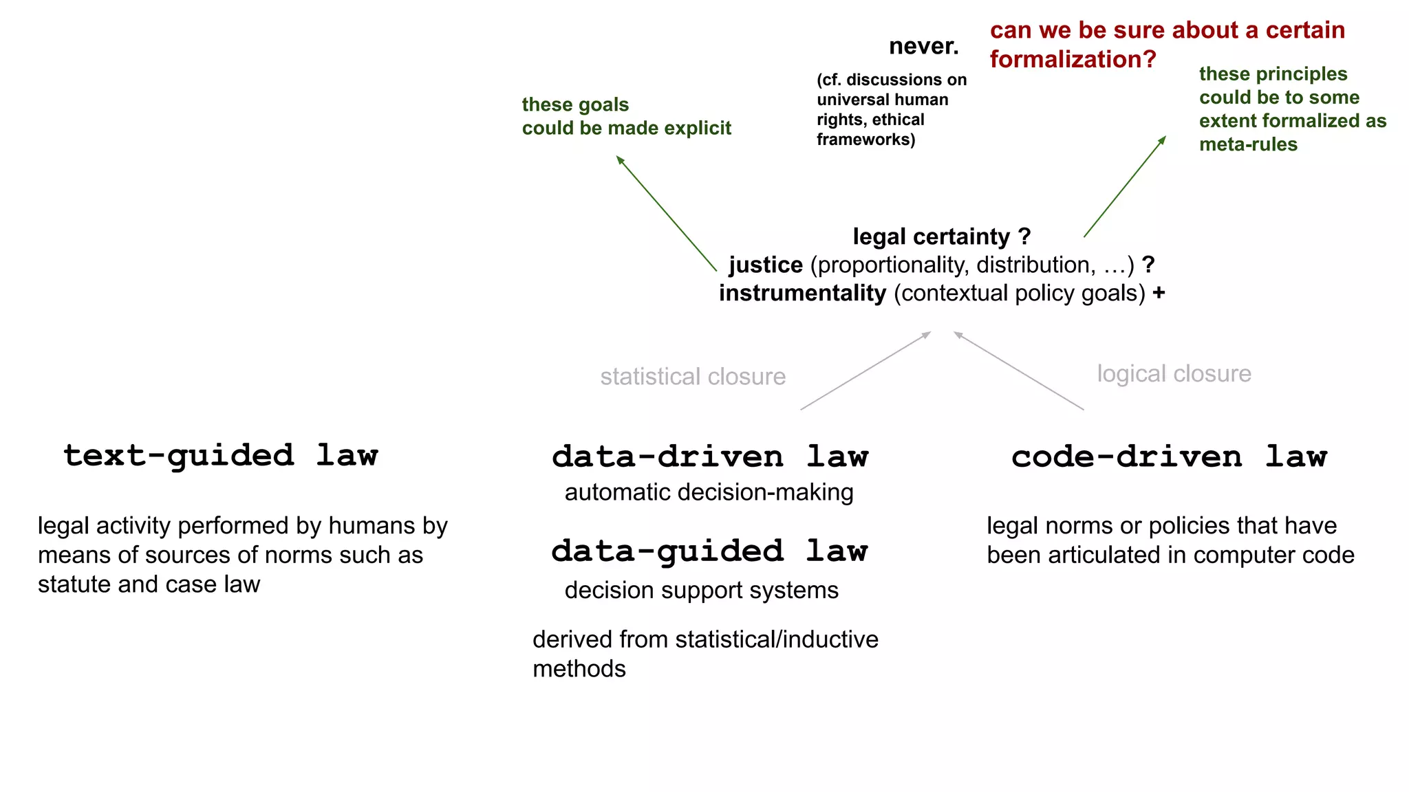code-driven law
data-driven law
text-guided law
legal activity performed by humans by
means of sources of norms such as
statute and case law decision support systems
statistical closure logical closure
legal certainty ?
justice (proportionality, distribution, …) ?
instrumentality (contextual policy goals) +
data-guided law
automatic decision-making
derived from statistical/inductive
methods
these principles
could be to some
extent formalized as
meta-rules
these goals
could be made explicit
never.
can we be sure about a certain
formalization?
(cf. discussions on
universal human
rights, ethical
frameworks)
legal norms or policies that have
been articulated in computer code
 