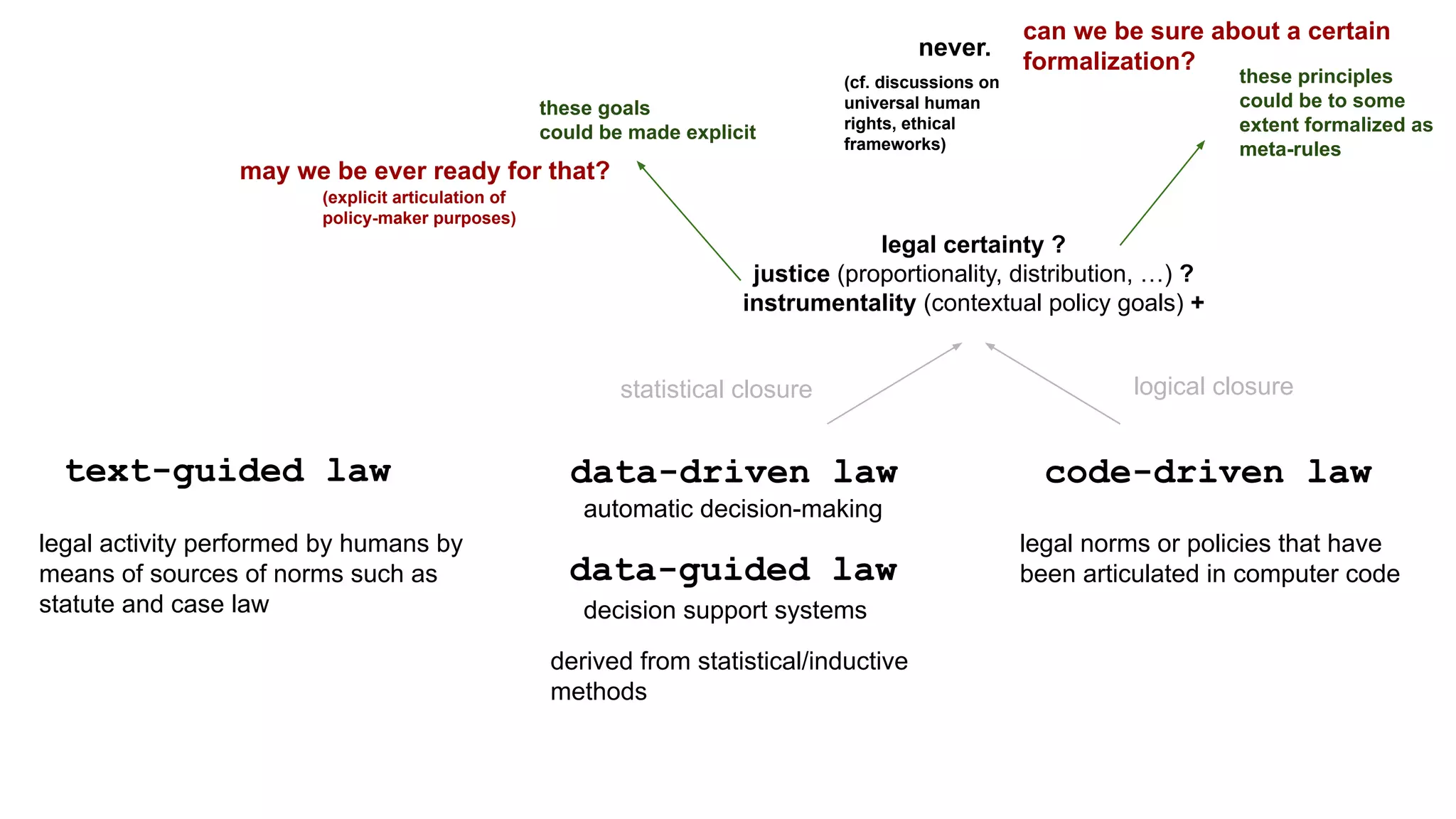 code-driven law
data-driven law
text-guided law
legal activity performed by humans by
means of sources of norms such as
statute and case law decision support systems
statistical closure logical closure
legal certainty ?
justice (proportionality, distribution, …) ?
instrumentality (contextual policy goals) +
data-guided law
automatic decision-making
derived from statistical/inductive
methods
these principles
could be to some
extent formalized as
meta-rules
these goals
could be made explicit
may we be ever ready for that?
(explicit articulation of
policy-maker purposes)
never.
can we be sure about a certain
formalization?
(cf. discussions on
universal human
rights, ethical
frameworks)
legal norms or policies that have
been articulated in computer code
 