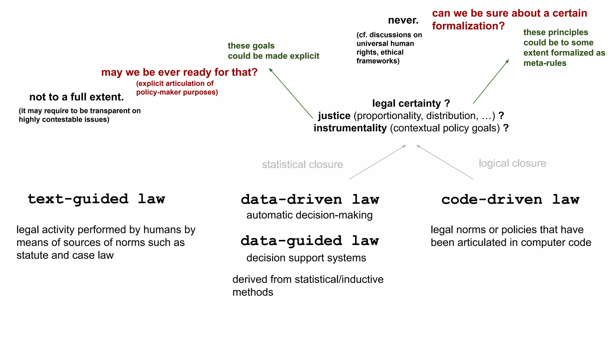code-driven law
data-driven law
text-guided law
legal activity performed by humans by
means of sources of norms such as
statute and case law decision support systems
statistical closure logical closure
legal certainty ?
justice (proportionality, distribution, …) ?
instrumentality (contextual policy goals) ?
data-guided law
automatic decision-making
derived from statistical/inductive
methods
these principles
could be to some
extent formalized as
meta-rules
these goals
could be made explicit
may we be ever ready for that?
(explicit articulation of
policy-maker purposes)
not to a full extent.
never.
can we be sure about a certain
formalization?
(cf. discussions on
universal human
rights, ethical
frameworks)
(it may require to be transparent on
highly contestable issues)
legal norms or policies that have
been articulated in computer code
 