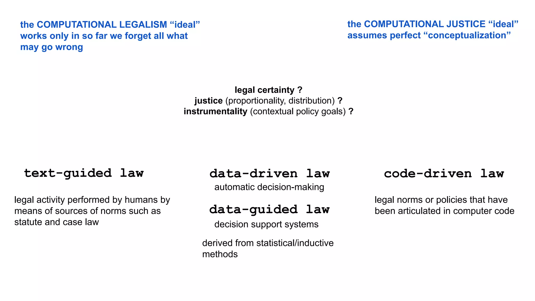 code-driven law
data-driven law
text-guided law
legal activity performed by humans by
means of sources of norms such as
statute and case law decision support systems
legal certainty ?
justice (proportionality, distribution) ?
instrumentality (contextual policy goals) ?
data-guided law
automatic decision-making
derived from statistical/inductive
methods
the COMPUTATIONAL JUSTICE “ideal”
assumes perfect “conceptualization”
the COMPUTATIONAL LEGALISM “ideal”
works only in so far we forget all what
may go wrong
legal norms or policies that have
been articulated in computer code
 