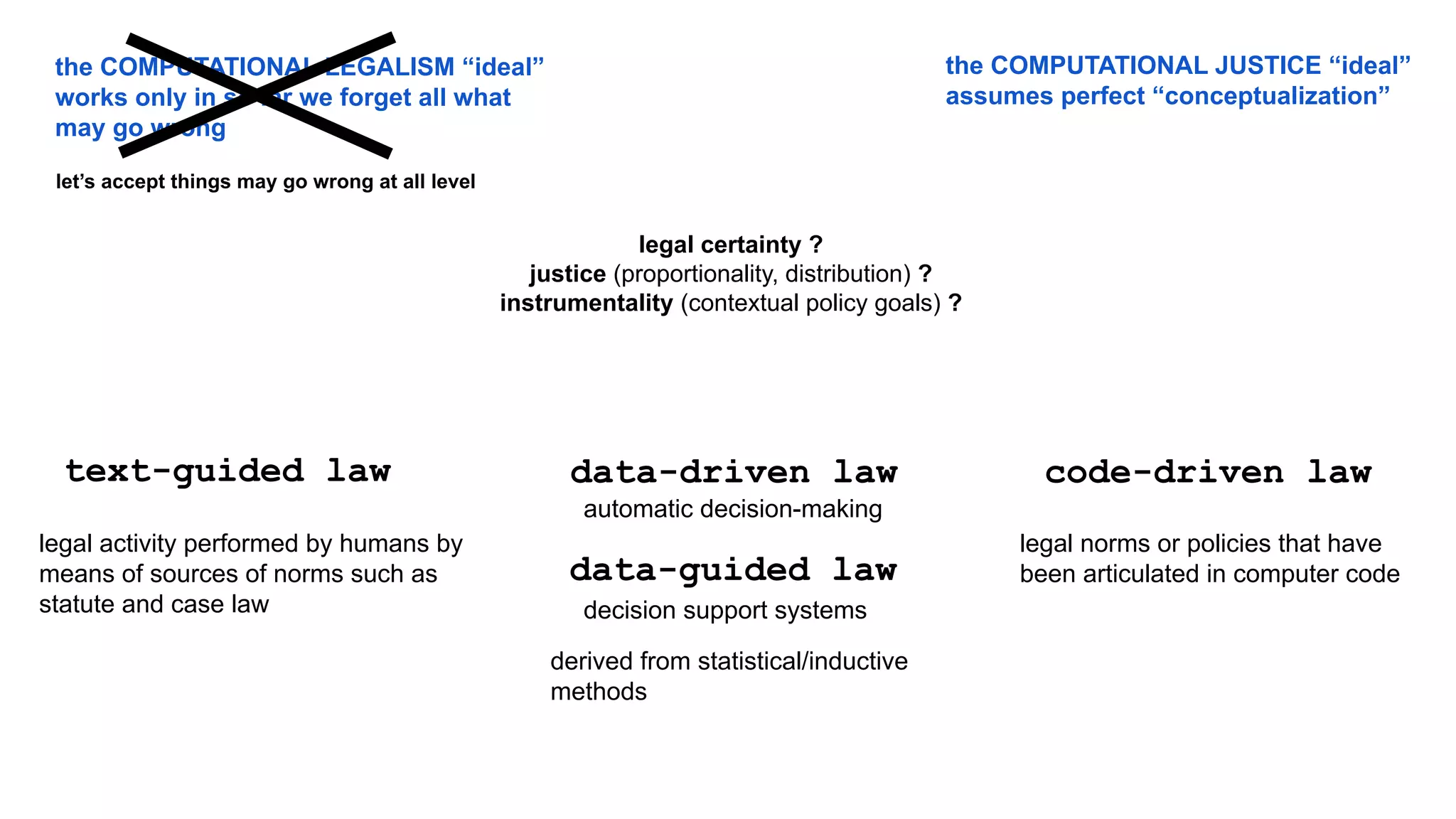 code-driven law
data-driven law
text-guided law
legal activity performed by humans by
means of sources of norms such as
statute and case law decision support systems
legal certainty ?
justice (proportionality, distribution) ?
instrumentality (contextual policy goals) ?
data-guided law
automatic decision-making
derived from statistical/inductive
methods
the COMPUTATIONAL JUSTICE “ideal”
assumes perfect “conceptualization”
the COMPUTATIONAL LEGALISM “ideal”
works only in so far we forget all what
may go wrong
let’s accept things may go wrong at all level
legal norms or policies that have
been articulated in computer code
 