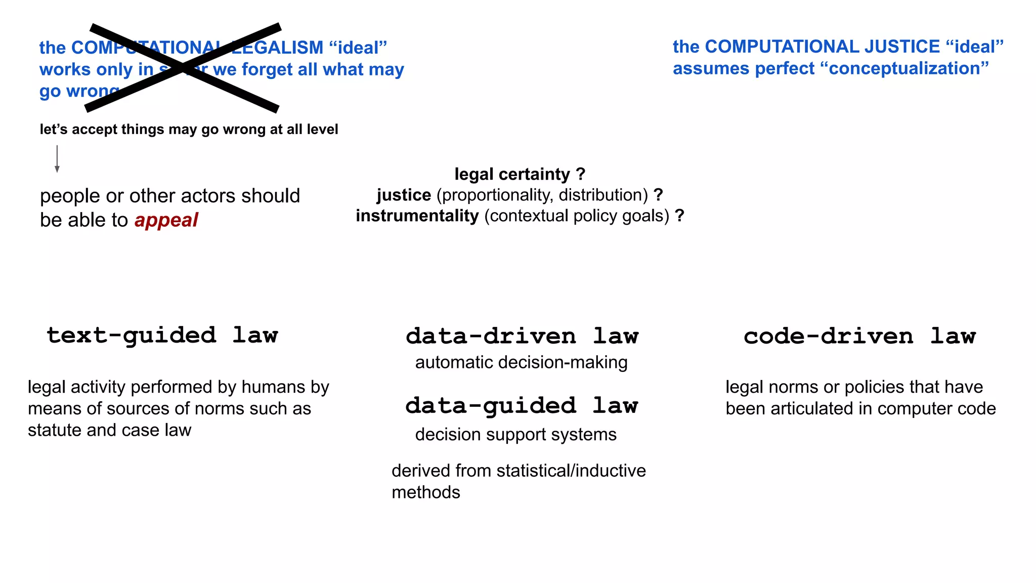 code-driven law
data-driven law
text-guided law
legal activity performed by humans by
means of sources of norms such as
statute and case law decision support systems
legal certainty ?
justice (proportionality, distribution) ?
instrumentality (contextual policy goals) ?
data-guided law
automatic decision-making
derived from statistical/inductive
methods
the COMPUTATIONAL JUSTICE “ideal”
assumes perfect “conceptualization”
the COMPUTATIONAL LEGALISM “ideal”
works only in so far we forget all what may
go wrong
let’s accept things may go wrong at all level
people or other actors should
be able to appeal
legal norms or policies that have
been articulated in computer code
 