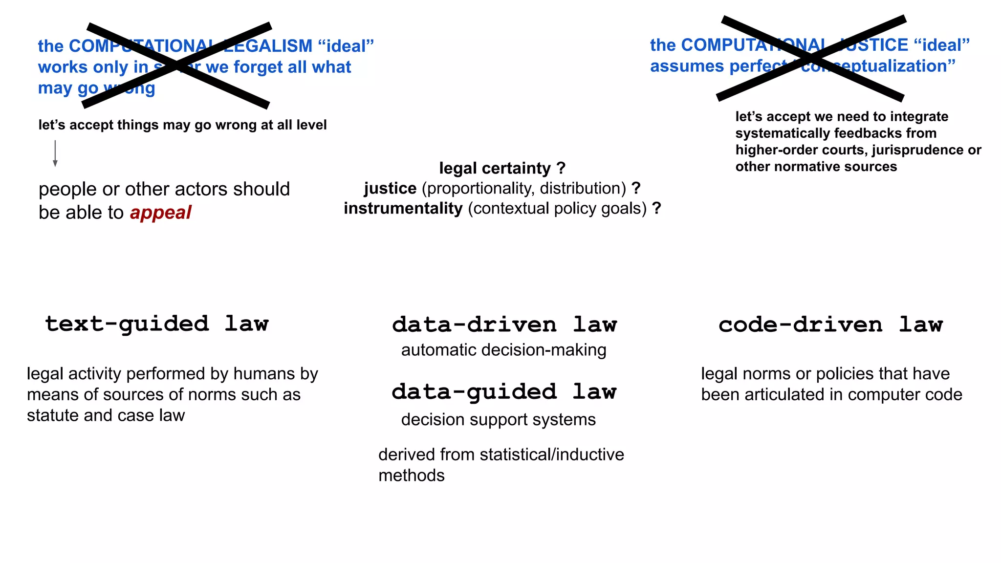 code-driven law
data-driven law
text-guided law
legal activity performed by humans by
means of sources of norms such as
statute and case law decision support systems
legal certainty ?
justice (proportionality, distribution) ?
instrumentality (contextual policy goals) ?
data-guided law
automatic decision-making
derived from statistical/inductive
methods
the COMPUTATIONAL JUSTICE “ideal”
assumes perfect “conceptualization”
the COMPUTATIONAL LEGALISM “ideal”
works only in so far we forget all what
may go wrong
let’s accept things may go wrong at all level
let’s accept we need to integrate
systematically feedbacks from
higher-order courts, jurisprudence or
other normative sources
people or other actors should
be able to appeal
legal norms or policies that have
been articulated in computer code
 