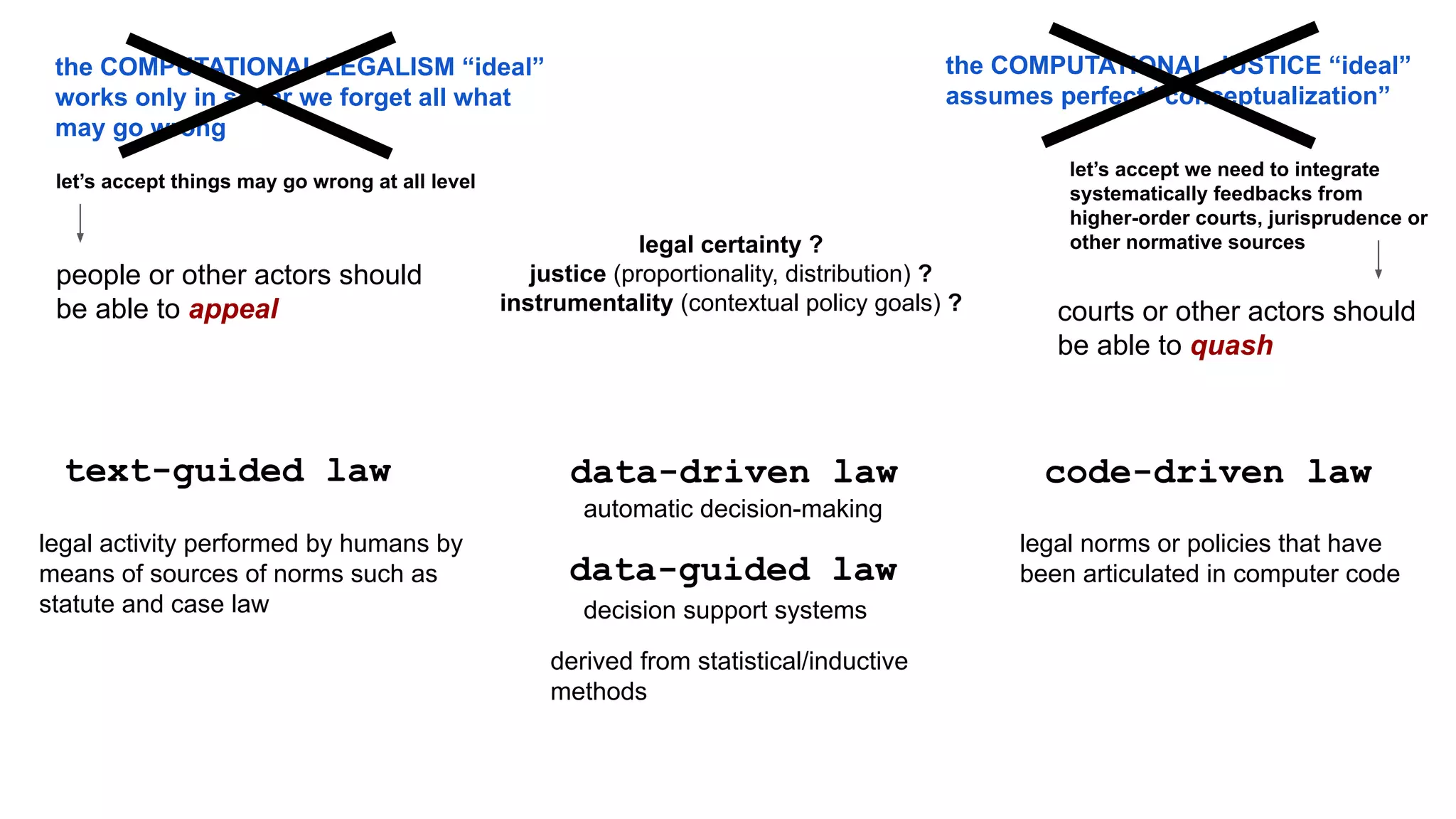 code-driven law
data-driven law
text-guided law
legal activity performed by humans by
means of sources of norms such as
statute and case law decision support systems
legal certainty ?
justice (proportionality, distribution) ?
instrumentality (contextual policy goals) ?
data-guided law
automatic decision-making
derived from statistical/inductive
methods
let’s accept things may go wrong at all level
let’s accept we need to integrate
systematically feedbacks from
higher-order courts, jurisprudence or
other normative sources
people or other actors should
be able to appeal courts or other actors should
be able to quash
legal norms or policies that have
been articulated in computer code
the COMPUTATIONAL JUSTICE “ideal”
assumes perfect “conceptualization”
the COMPUTATIONAL LEGALISM “ideal”
works only in so far we forget all what
may go wrong
 