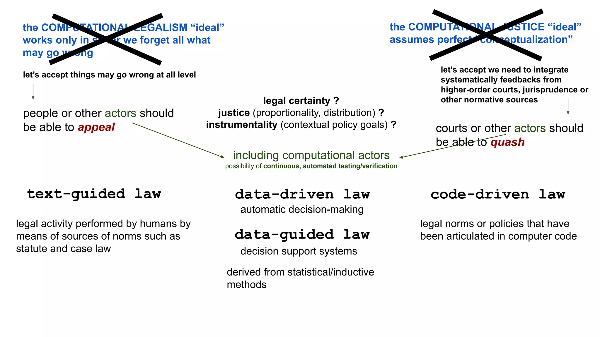 including computational actors
possibility of continuous, automated testing/verification
code-driven law
data-driven law
text-guided law
legal activity performed by humans by
means of sources of norms such as
statute and case law decision support systems
legal certainty ?
justice (proportionality, distribution) ?
instrumentality (contextual policy goals) ?
data-guided law
automatic decision-making
derived from statistical/inductive
methods
let’s accept things may go wrong at all level
let’s accept we need to integrate
systematically feedbacks from
higher-order courts, jurisprudence or
other normative sources
people or other actors should
be able to appeal courts or other actors should
be able to quash
legal norms or policies that have
been articulated in computer code
the COMPUTATIONAL JUSTICE “ideal”
assumes perfect “conceptualization”
the COMPUTATIONAL LEGALISM “ideal”
works only in so far we forget all what
may go wrong
 