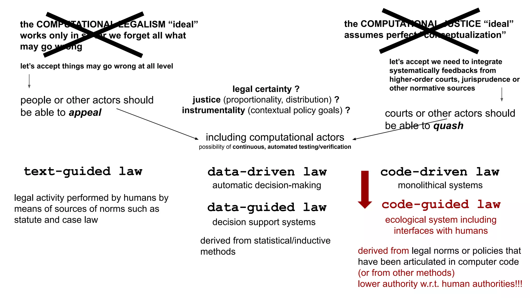 including computational actors
possibility of continuous, automated testing/verification
code-driven law
data-driven law
text-guided law
derived from legal norms or policies that
have been articulated in computer code
(or from other methods)
lower authority w.r.t. human authorities!!!
legal activity performed by humans by
means of sources of norms such as
statute and case law decision support systems
legal certainty ?
justice (proportionality, distribution) ?
instrumentality (contextual policy goals) ?
data-guided law
automatic decision-making
derived from statistical/inductive
methods
the COMPUTATIONAL JUSTICE “ideal”
assumes perfect “conceptualization”
the COMPUTATIONAL LEGALISM “ideal”
works only in so far we forget all what
may go wrong
let’s accept things may go wrong at all level
let’s accept we need to integrate
systematically feedbacks from
higher-order courts, jurisprudence or
other normative sources
people or other actors should
be able to appeal courts or other actors should
be able to quash
code-guided law
monolithical systems
ecological system including
interfaces with humans
 