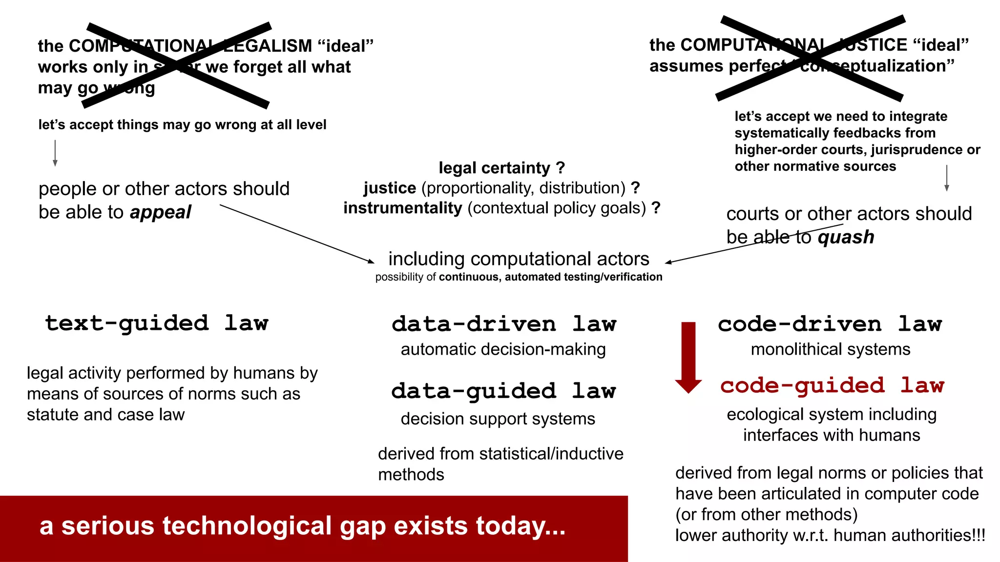 including computational actors
possibility of continuous, automated testing/verification
code-driven law
data-driven law
text-guided law
derived from legal norms or policies that
have been articulated in computer code
(or from other methods)
lower authority w.r.t. human authorities!!!
legal activity performed by humans by
means of sources of norms such as
statute and case law decision support systems
legal certainty ?
justice (proportionality, distribution) ?
instrumentality (contextual policy goals) ?
data-guided law
automatic decision-making
derived from statistical/inductive
methods
the COMPUTATIONAL JUSTICE “ideal”
assumes perfect “conceptualization”
the COMPUTATIONAL LEGALISM “ideal”
works only in so far we forget all what
may go wrong
let’s accept things may go wrong at all level
let’s accept we need to integrate
systematically feedbacks from
higher-order courts, jurisprudence or
other normative sources
people or other actors should
be able to appeal courts or other actors should
be able to quash
code-guided law
monolithical systems
ecological system including
interfaces with humans
a serious technological gap exists today...
 