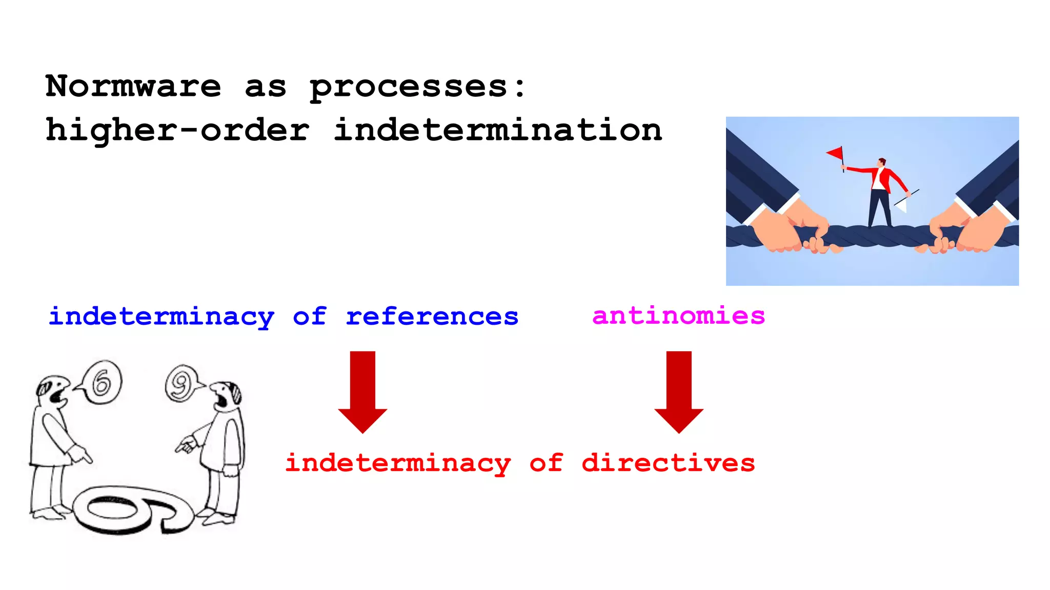 indeterminacy of references antinomies
indeterminacy of directives
Normware as processes:
higher-order indetermination
 