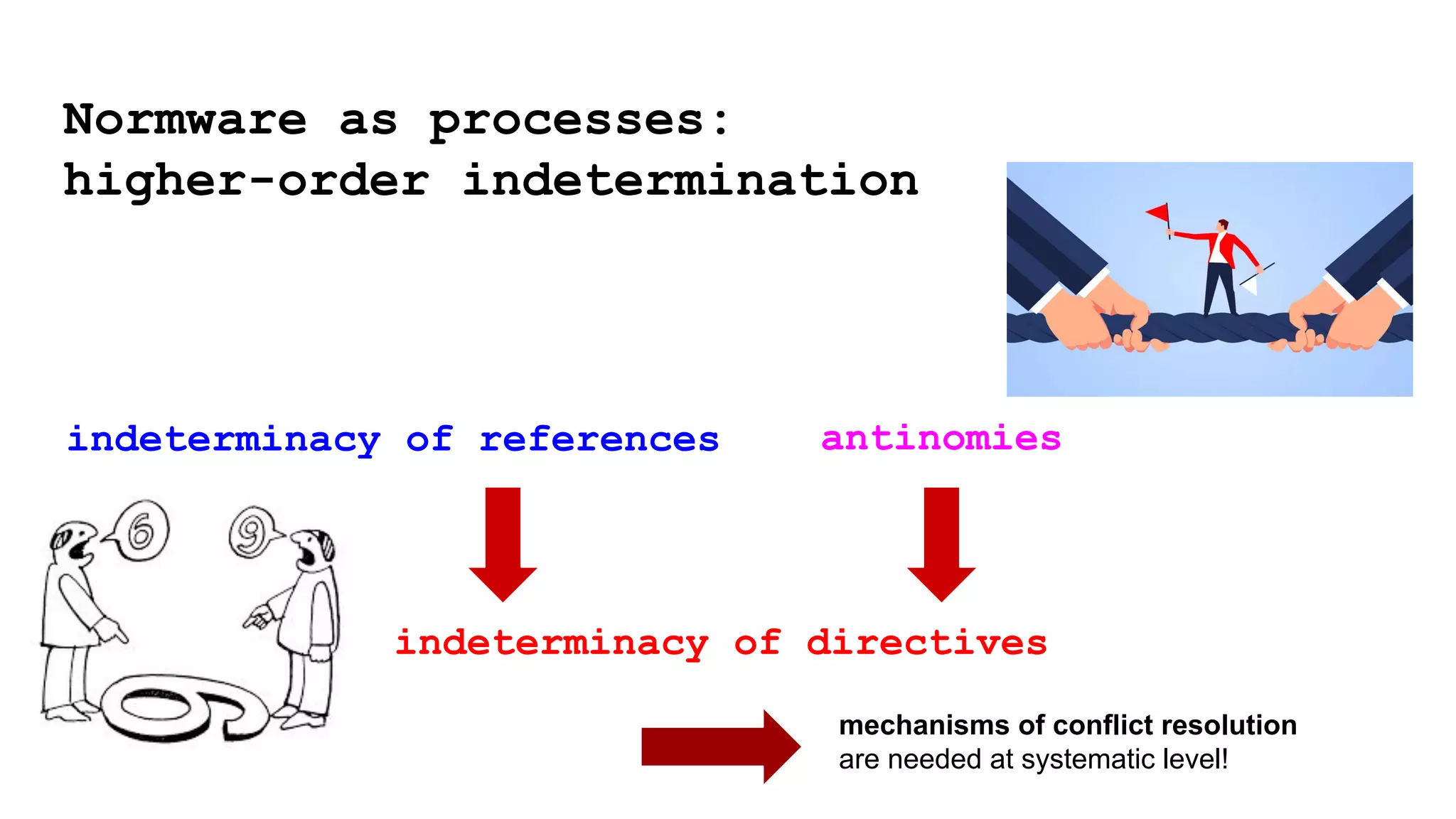 indeterminacy of references antinomies
indeterminacy of directives
Normware as processes:
higher-order indetermination
mechanisms of conflict resolution
are needed at systematic level!
 