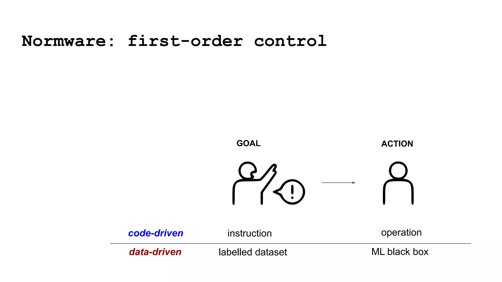 Normware: first-order control
GOAL ACTION
labelled dataset ML black box
instruction operation
data-driven
code-driven
 