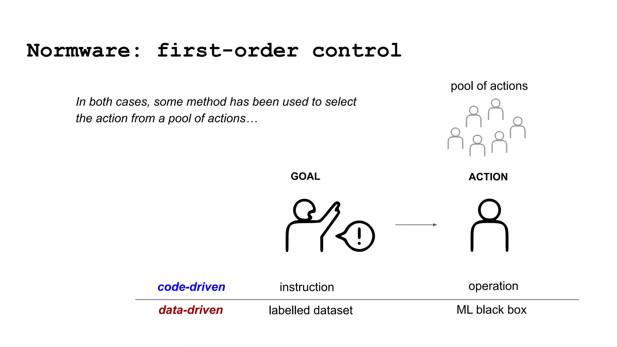 Normware: first-order control
GOAL ACTION
labelled dataset ML black box
instruction operation
data-driven
code-driven
pool of actions
In both cases, some method has been used to select
the action from a pool of actions…
 