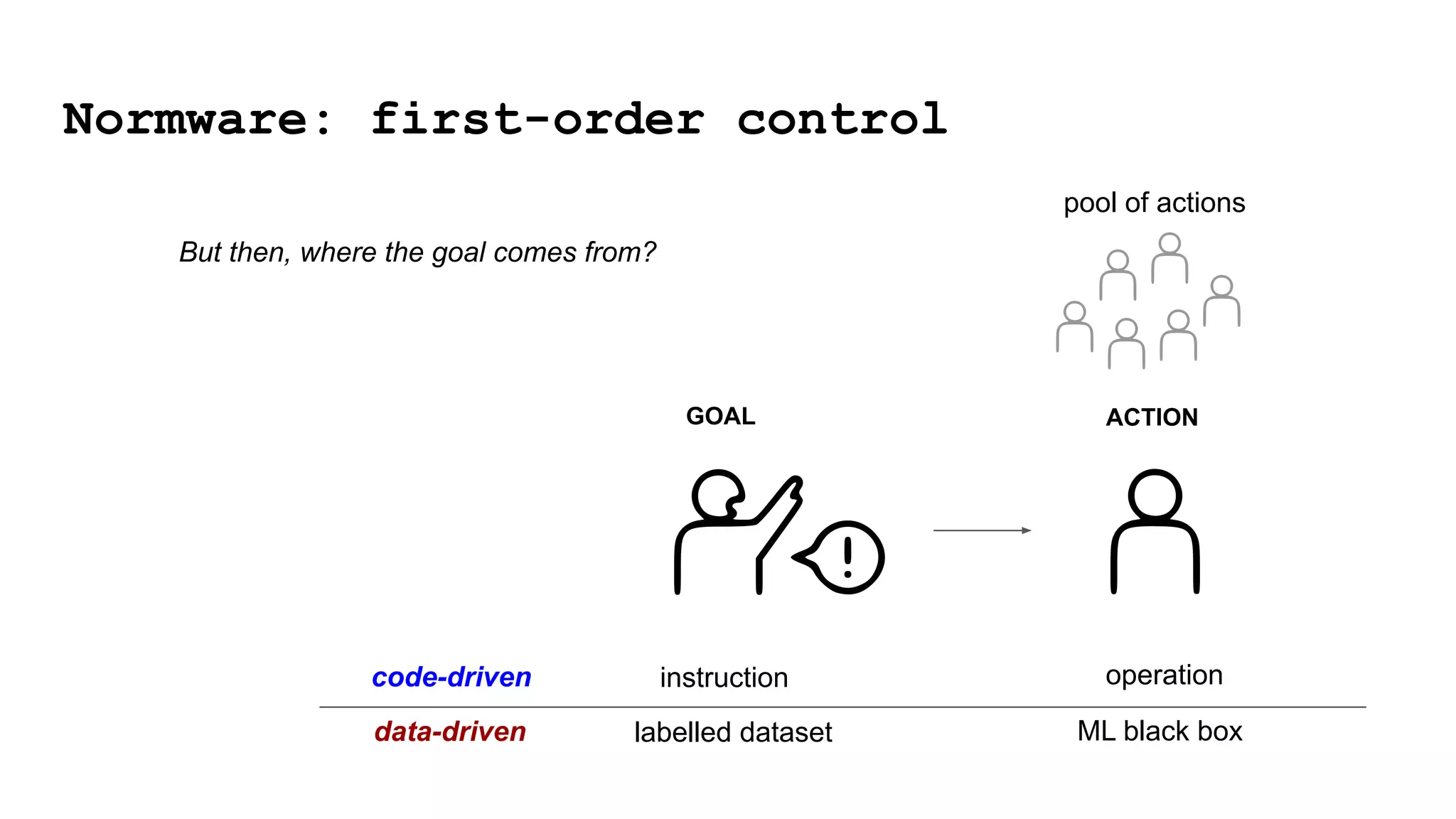 GOAL ACTION
But then, where the goal comes from?
pool of actions
Normware: first-order control
labelled dataset ML black box
instruction operation
data-driven
code-driven
 
