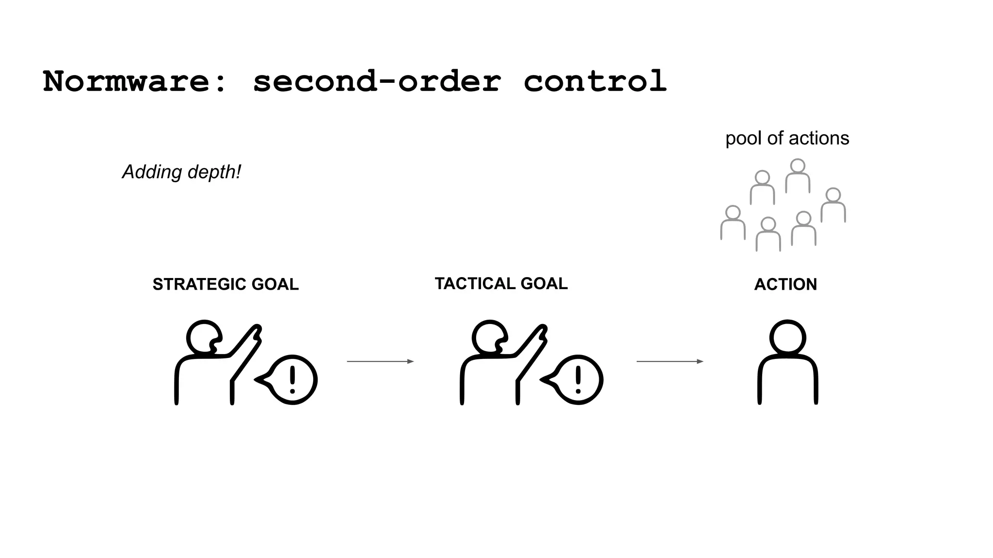 TACTICAL GOAL ACTION
pool of actions
Normware: second-order control
STRATEGIC GOAL
Adding depth!
 