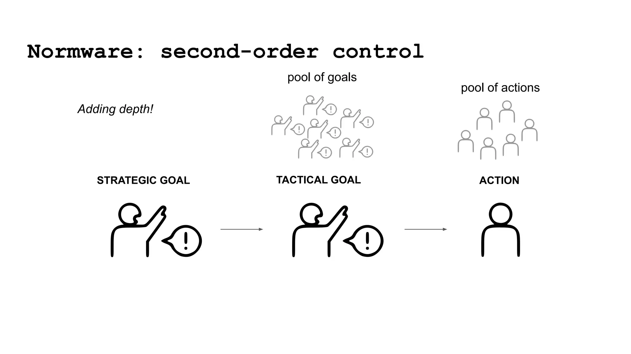 pool of goals
TACTICAL GOAL ACTION
pool of actions
Normware: second-order control
STRATEGIC GOAL
Adding depth!
 