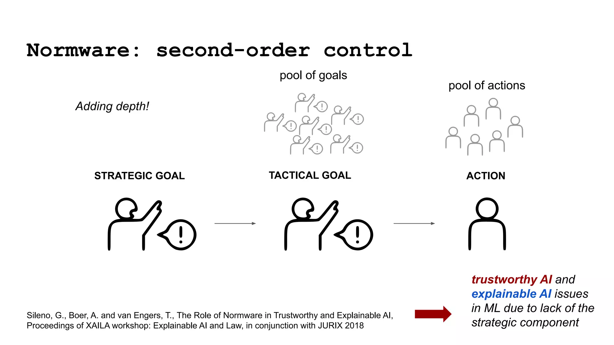 pool of goals
TACTICAL GOAL ACTION
pool of actions
Normware: second-order control
STRATEGIC GOAL
Sileno, G., Boer, A. and van Engers, T., The Role of Normware in Trustworthy and Explainable AI,
Proceedings of XAILA workshop: Explainable AI and Law, in conjunction with JURIX 2018
trustworthy AI and
explainable AI issues
in ML due to lack of the
strategic component
Adding depth!
 