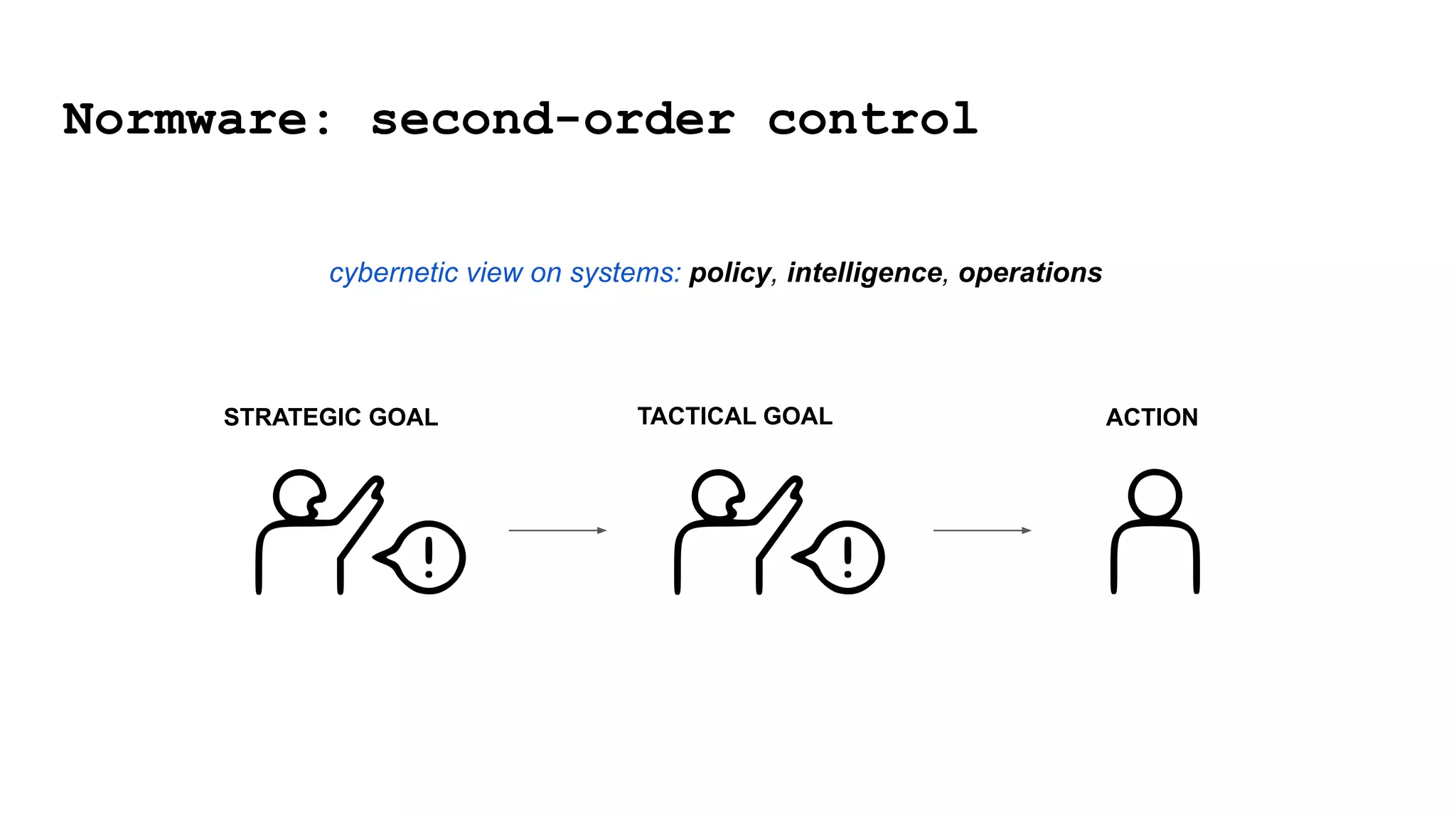 TACTICAL GOAL ACTION
Normware: second-order control
STRATEGIC GOAL
cybernetic view on systems: policy, intelligence, operations
 