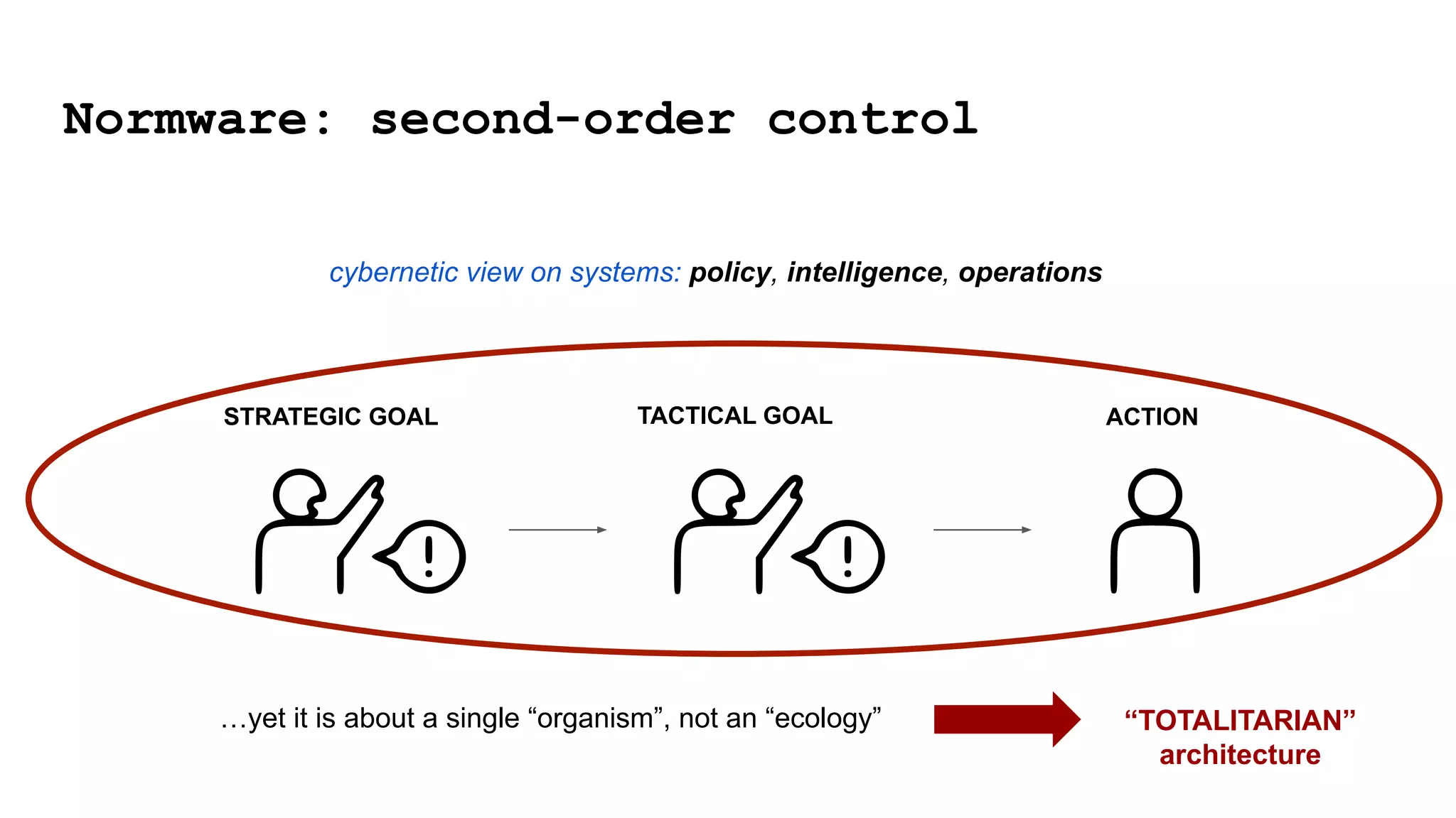 TACTICAL GOAL ACTION
Normware: second-order control
STRATEGIC GOAL
…yet it is about a single “organism”, not an “ecology” “TOTALITARIAN”
architecture
cybernetic view on systems: policy, intelligence, operations
 